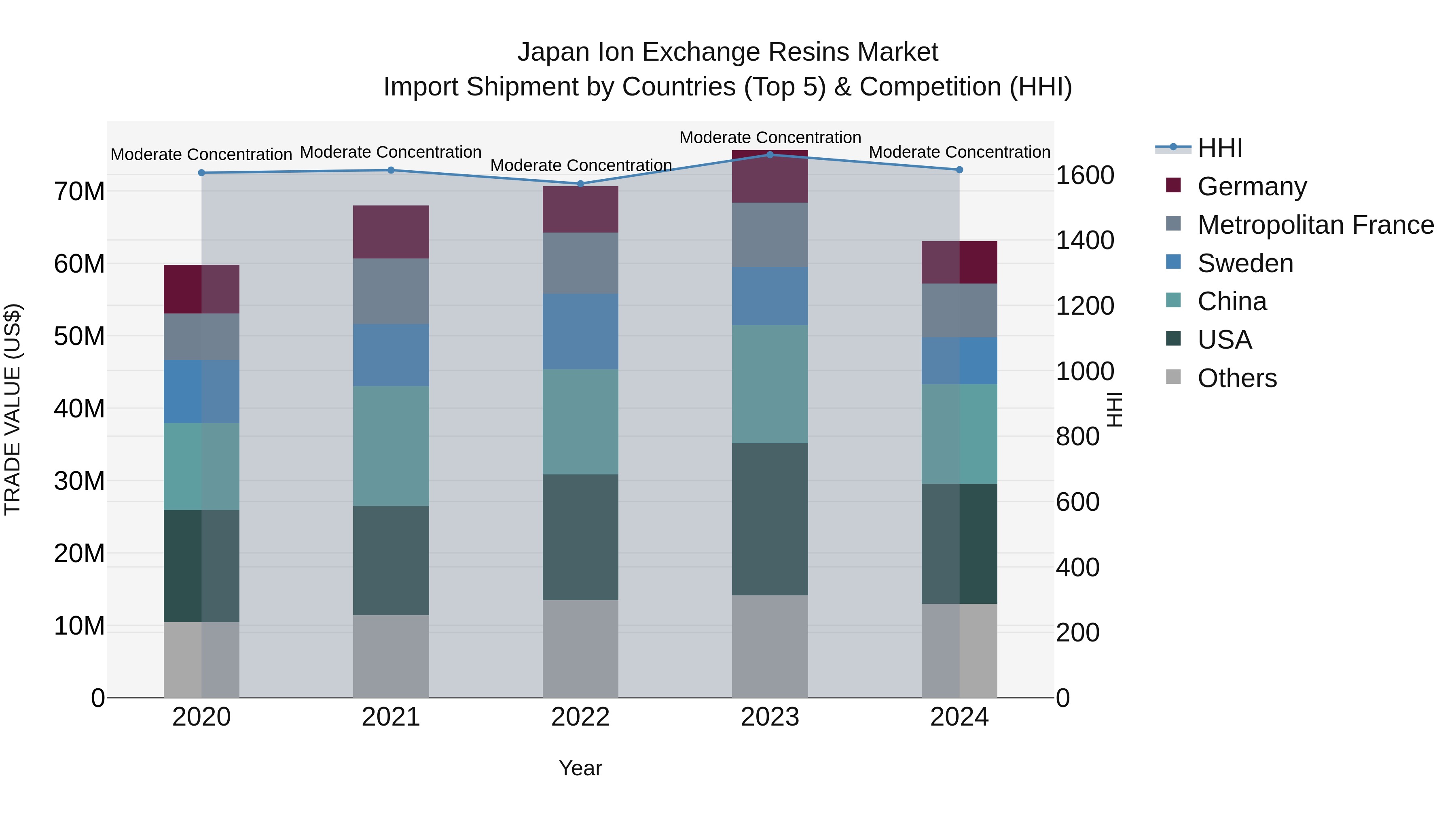 Japan Ion Exchange Resins Market Import Shipment by Countries (Top 5) & Competition (HHI)