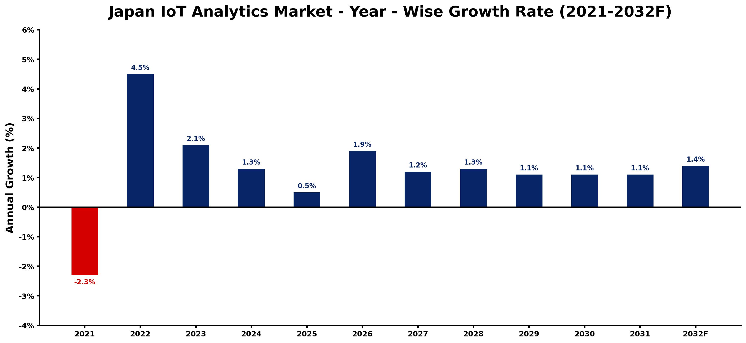 Japan IoT Analytics Market Year-wise Growth Rate and Key Drivers