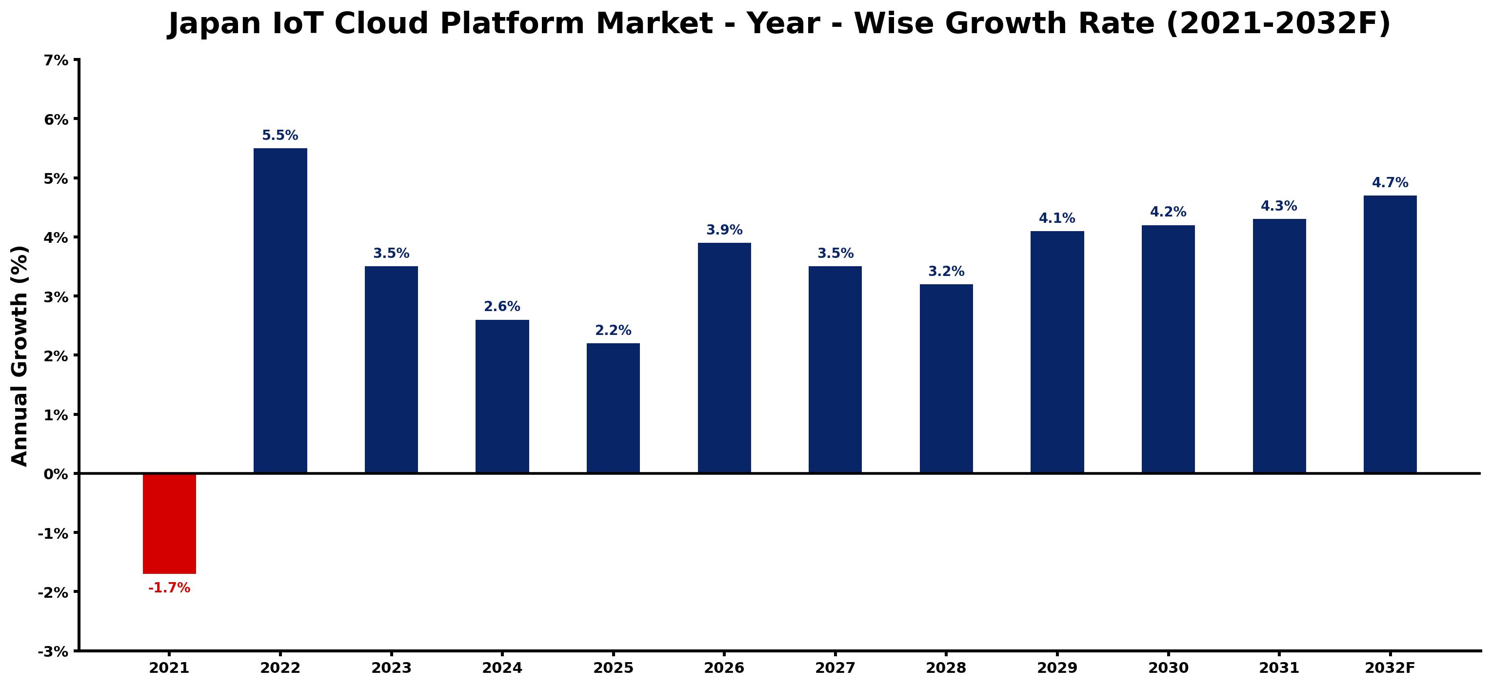 Japan IoT Cloud Platform Market Year-wise Growth Rate and Key Drivers