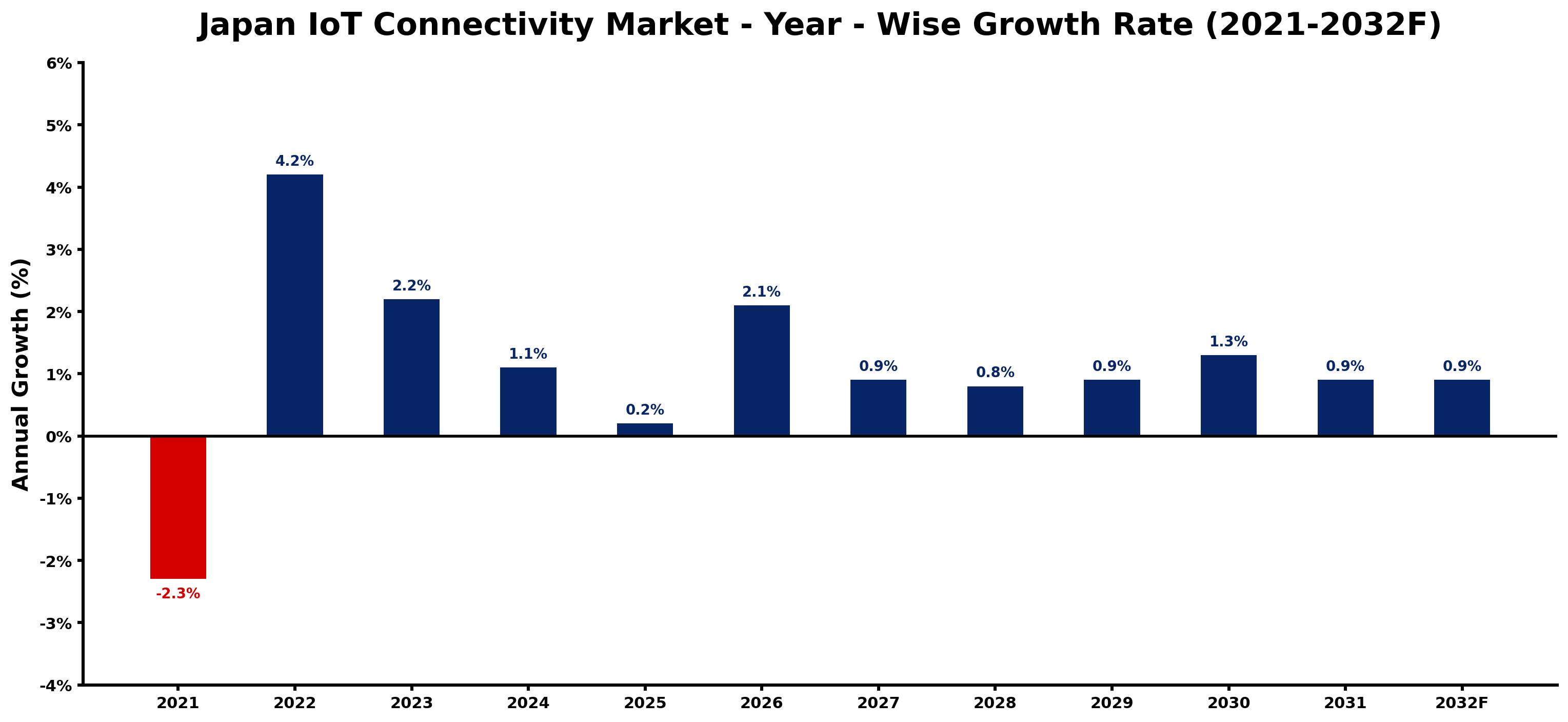 Japan IoT Connectivity Market Year-wise Growth Rate and Key Drivers