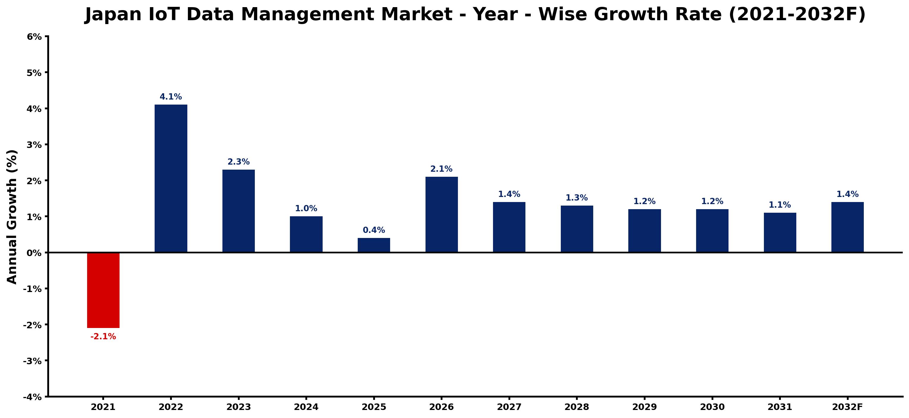 Japan IoT Data Management Market Year-wise Growth Rate and Key Drivers