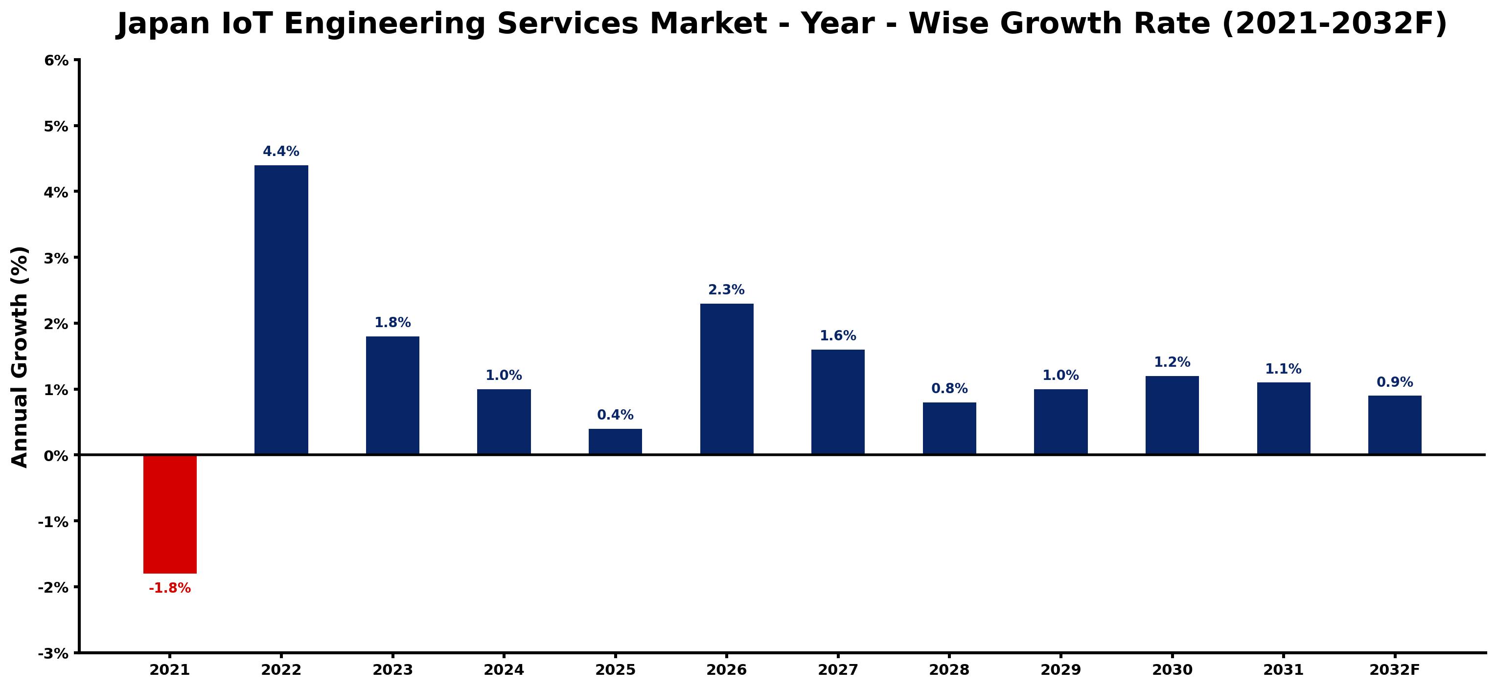 Japan IoT Engineering Services Market Year-wise Growth Rate and Key Drivers