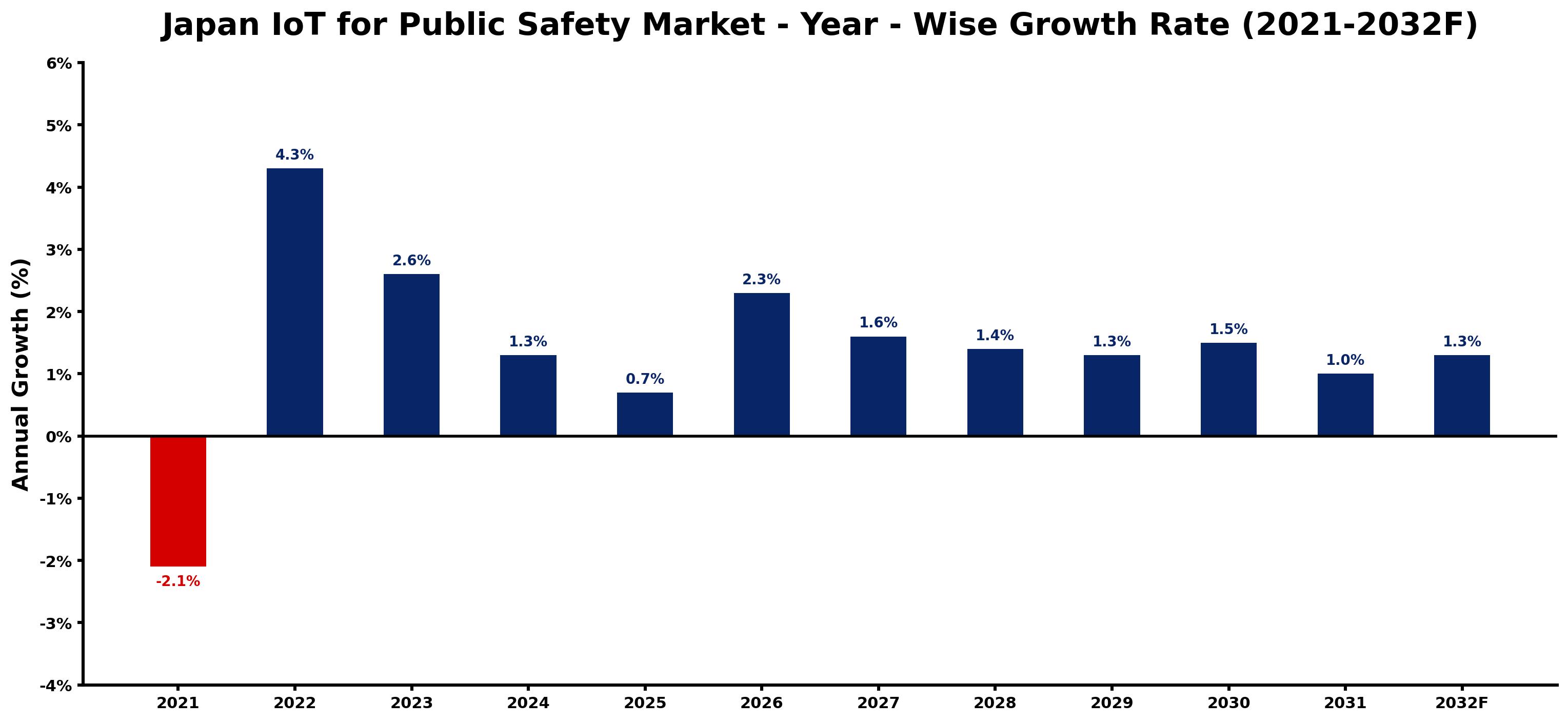 Japan IoT for Public Safety Market Year-wise Growth Rate and Key Drivers