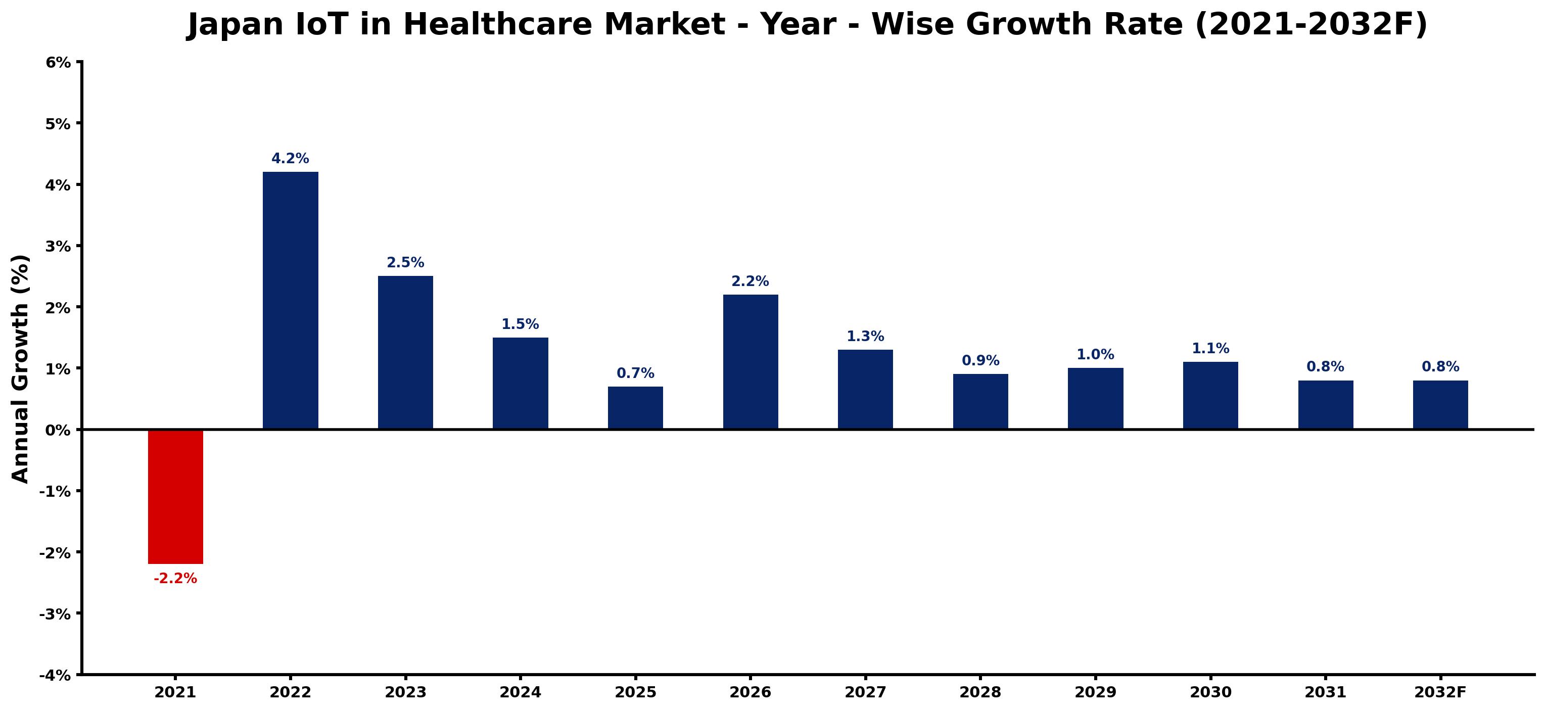 Japan IoT in Healthcare Market Year-wise Growth Rate and Key Drivers