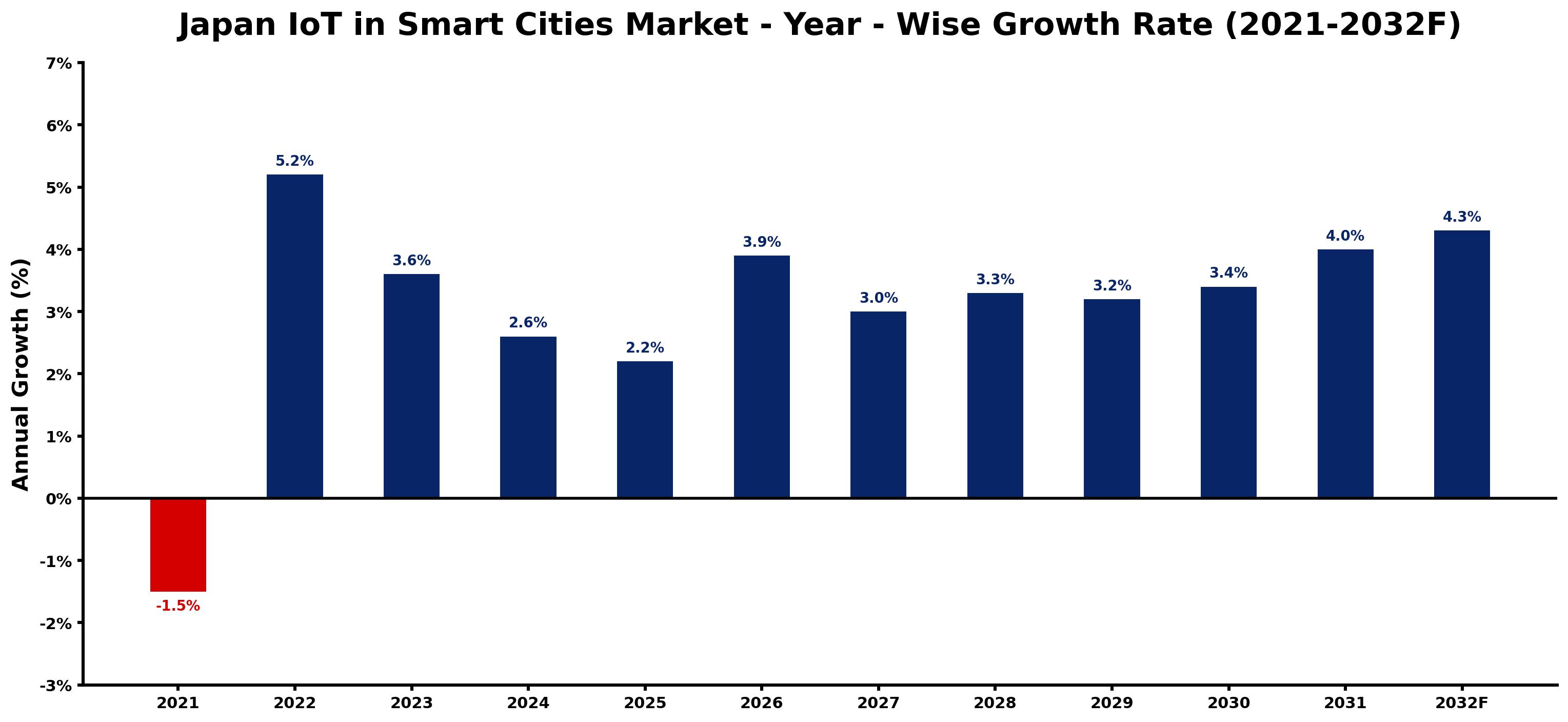 Japan IoT in Smart Cities Market Year-wise Growth Rate and Key Drivers