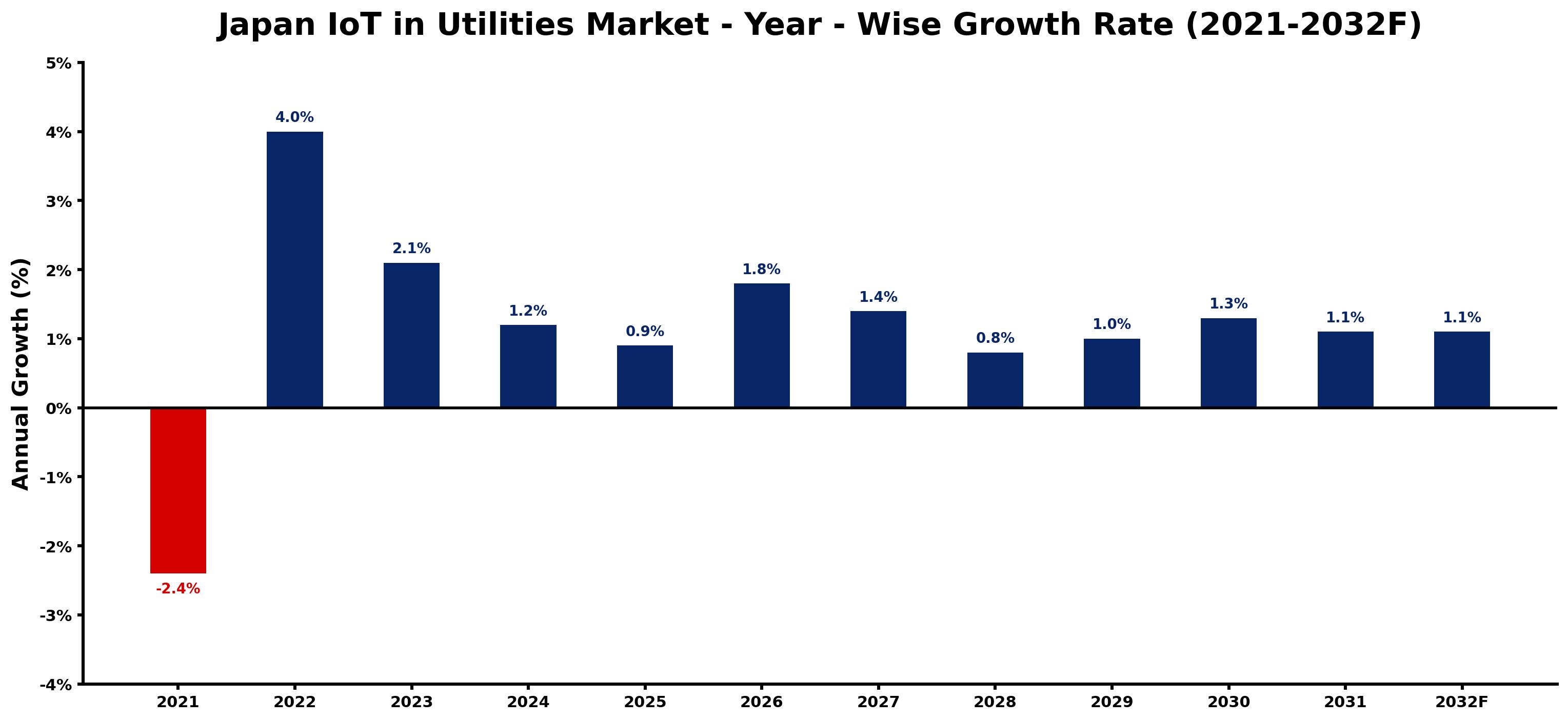Japan IoT in Utilities Market Year-wise Growth Rate and Key Drivers