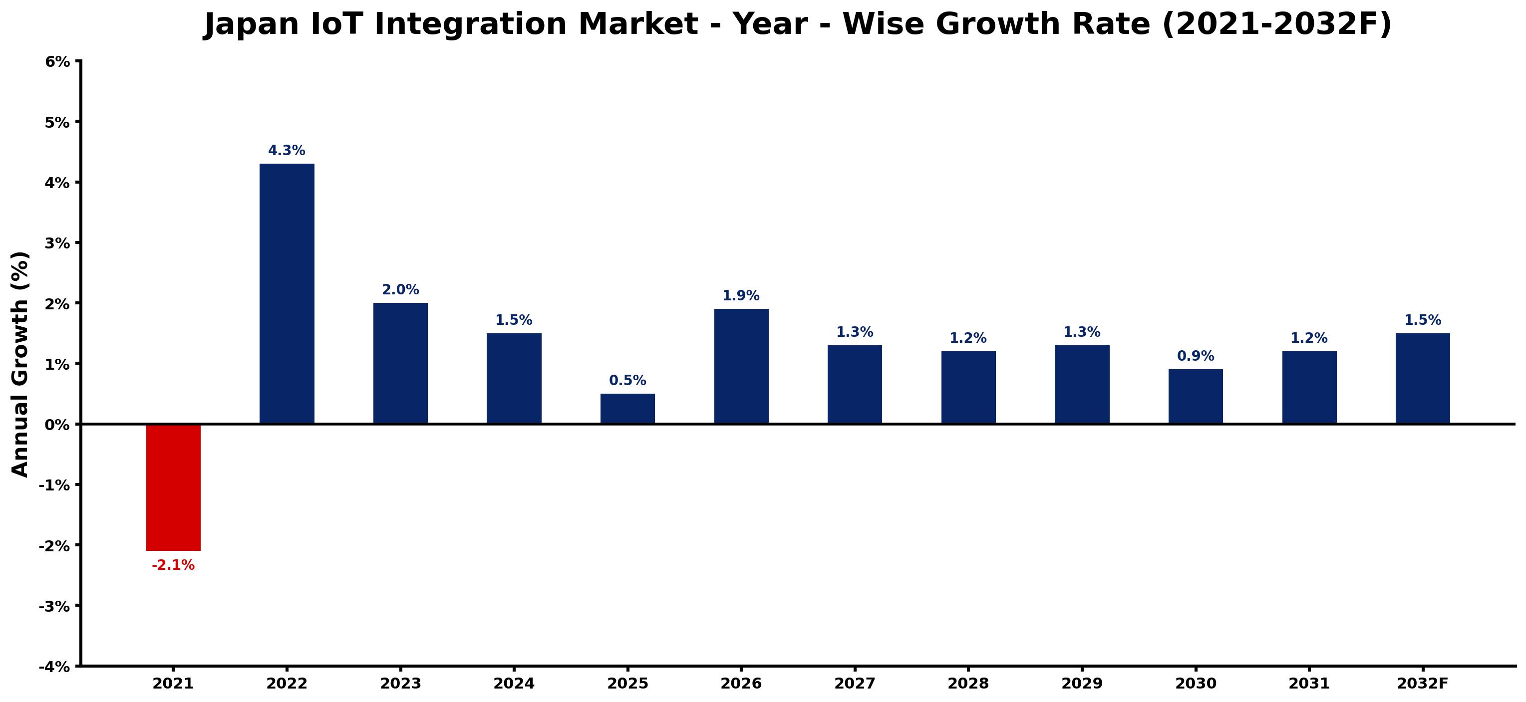 Japan IoT Integration Market Year-wise Growth Rate and Key Drivers
