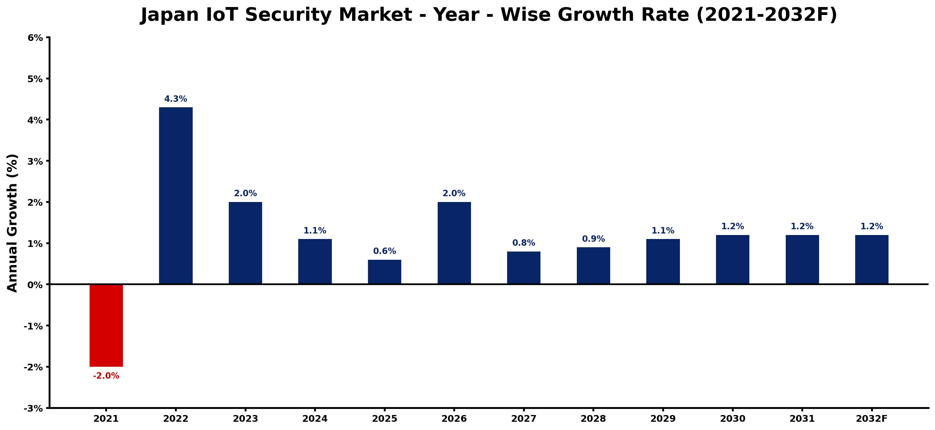 Japan IoT Security Market Year-wise Growth Rate and Key Drivers