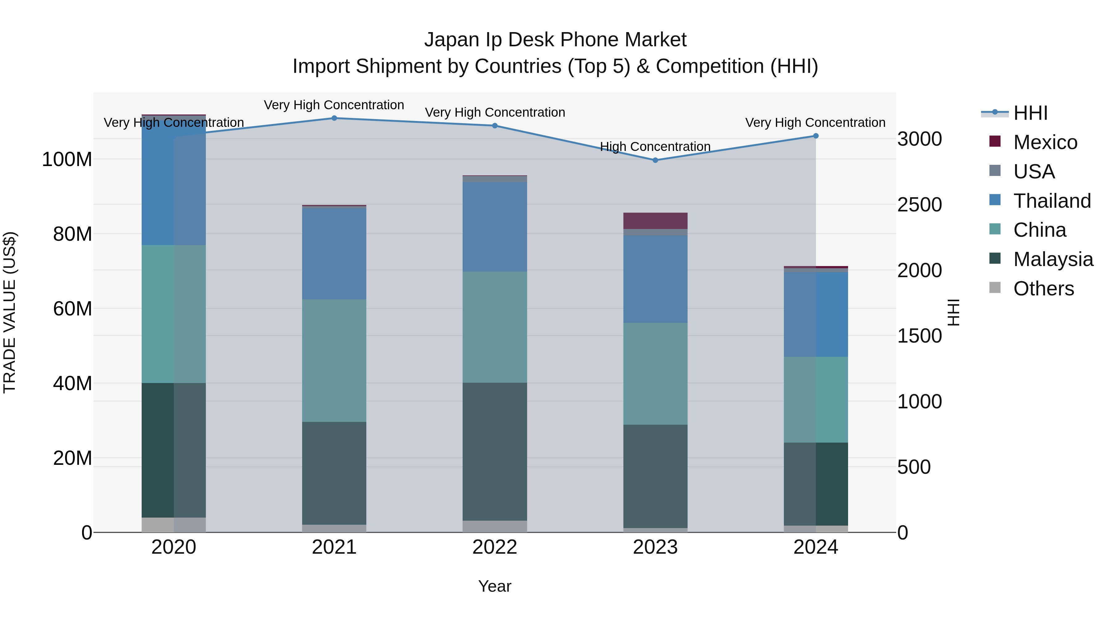 Japan Ip Desk Phone Market Import Shipment by Countries (Top 5) & Competition (HHI)