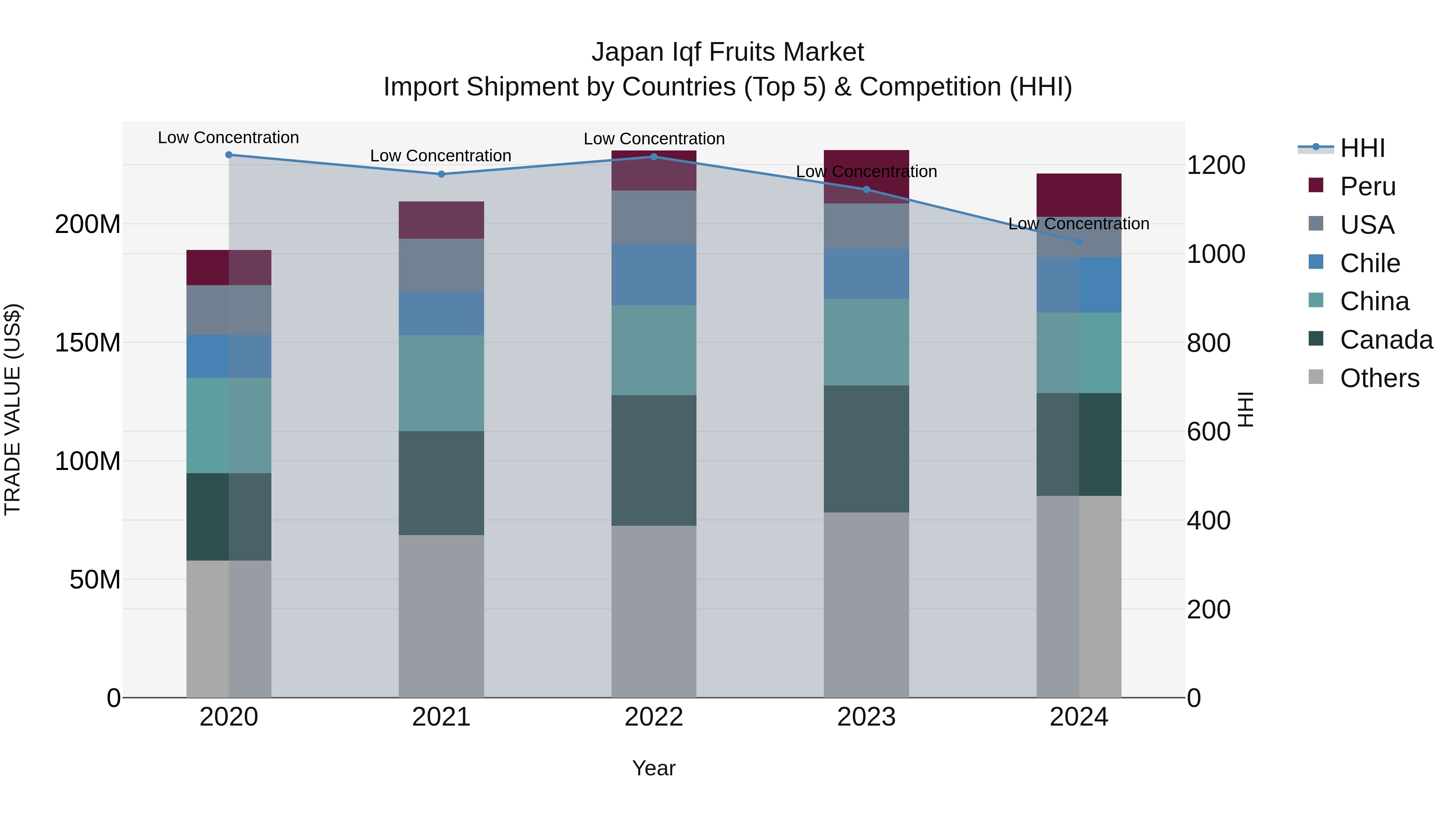 Japan Iqf Fruits Market Import Shipment by Countries (Top 5) & Competition (HHI)