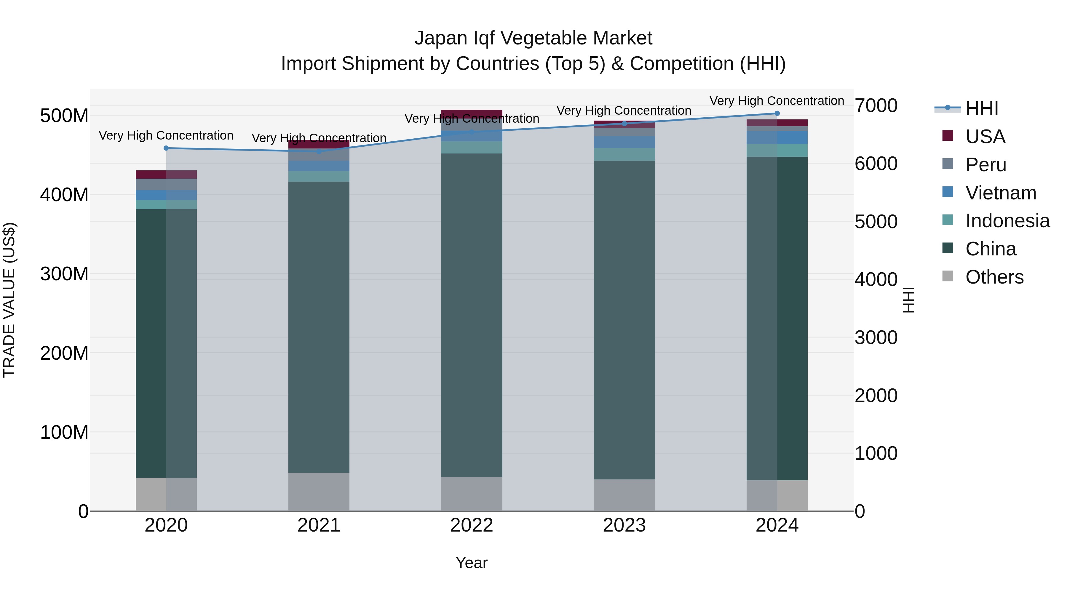 Japan Iqf Vegetable Market Import Shipment by Countries (Top 5) & Competition (HHI)