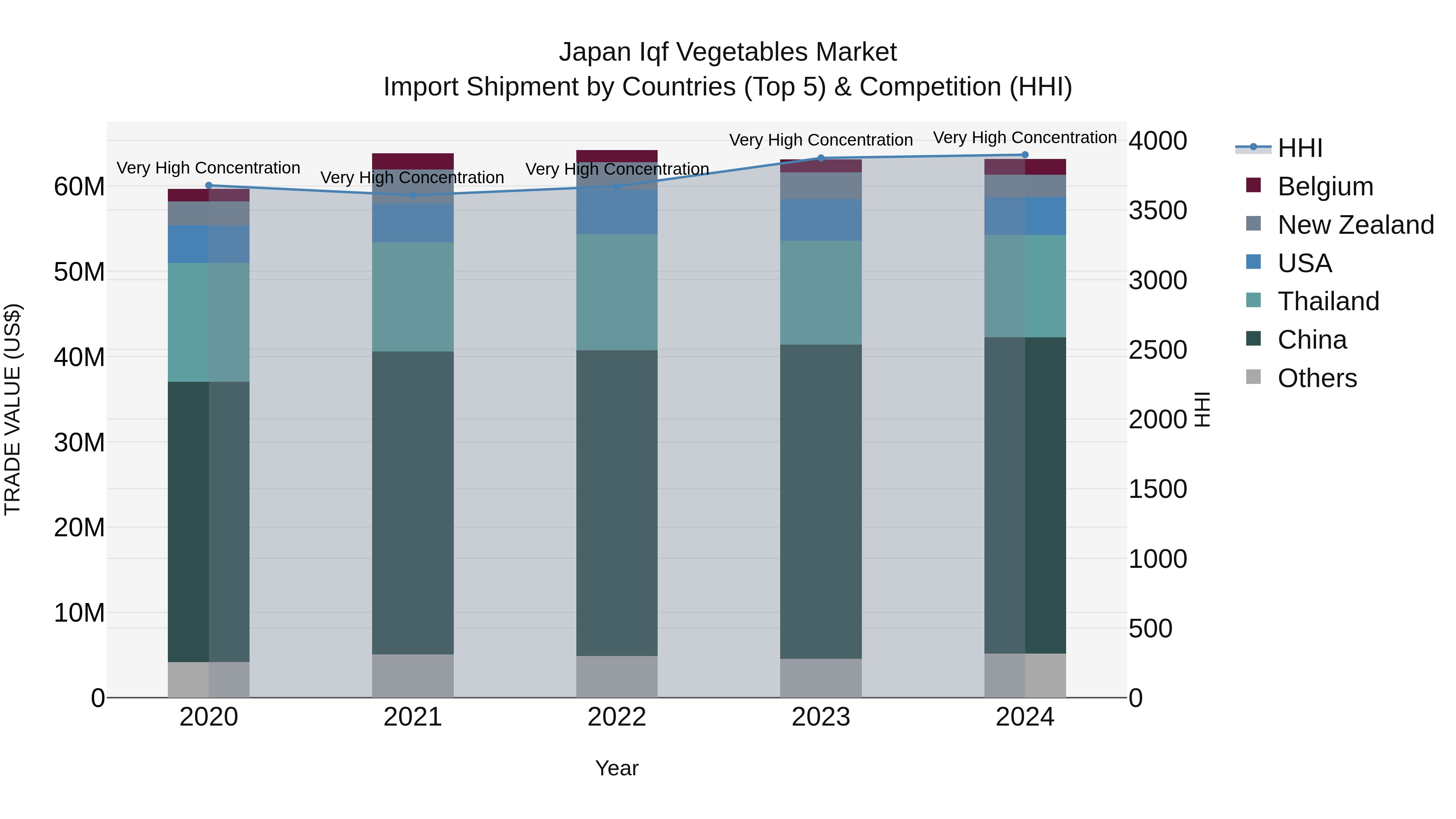 Japan Iqf Vegetables Market Import Shipment by Countries (Top 5) & Competition (HHI)