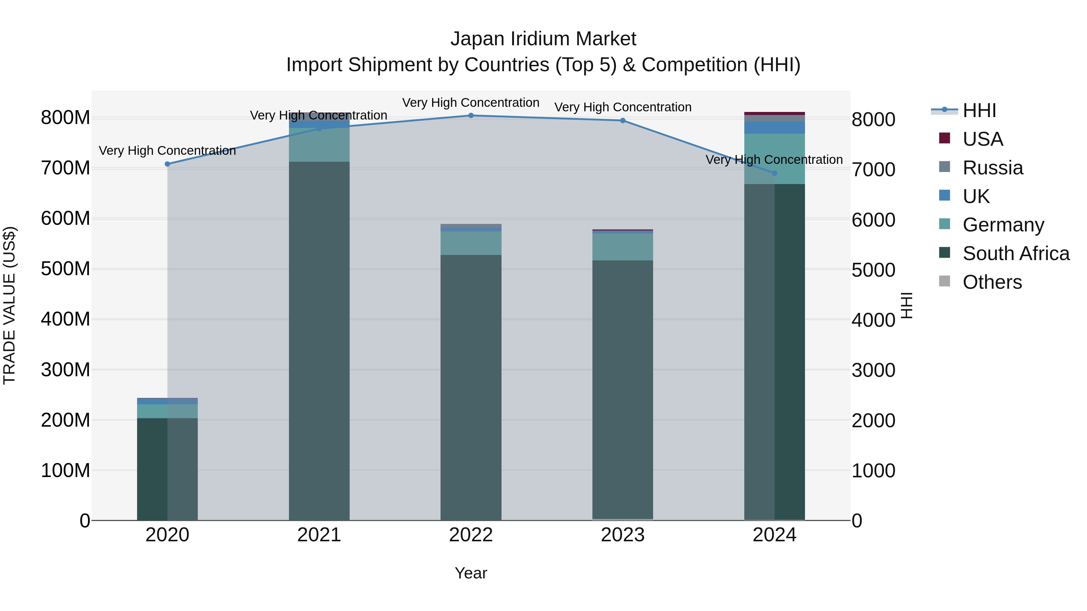 Japan Iridium Market Import Shipment by Countries (Top 5) & Competition (HHI)