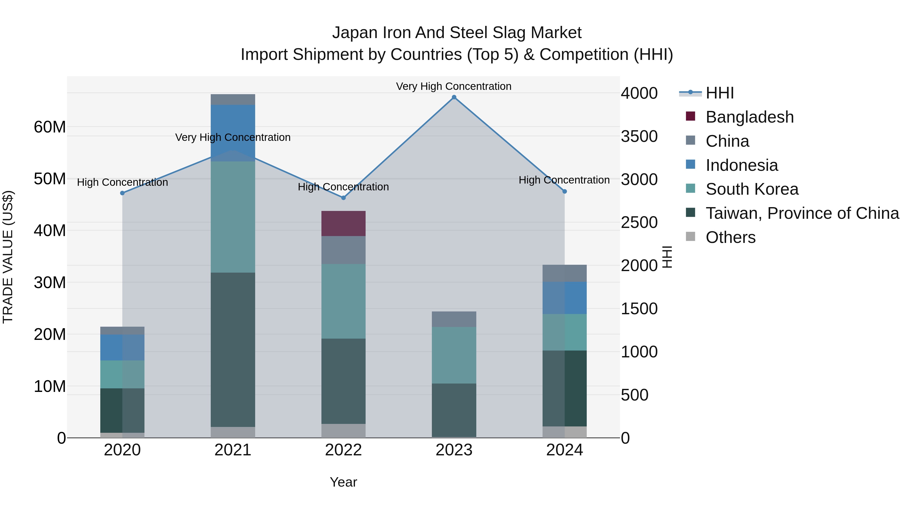Japan Iron And Steel Slag Market Import Shipment by Countries (Top 5) & Competition (HHI)