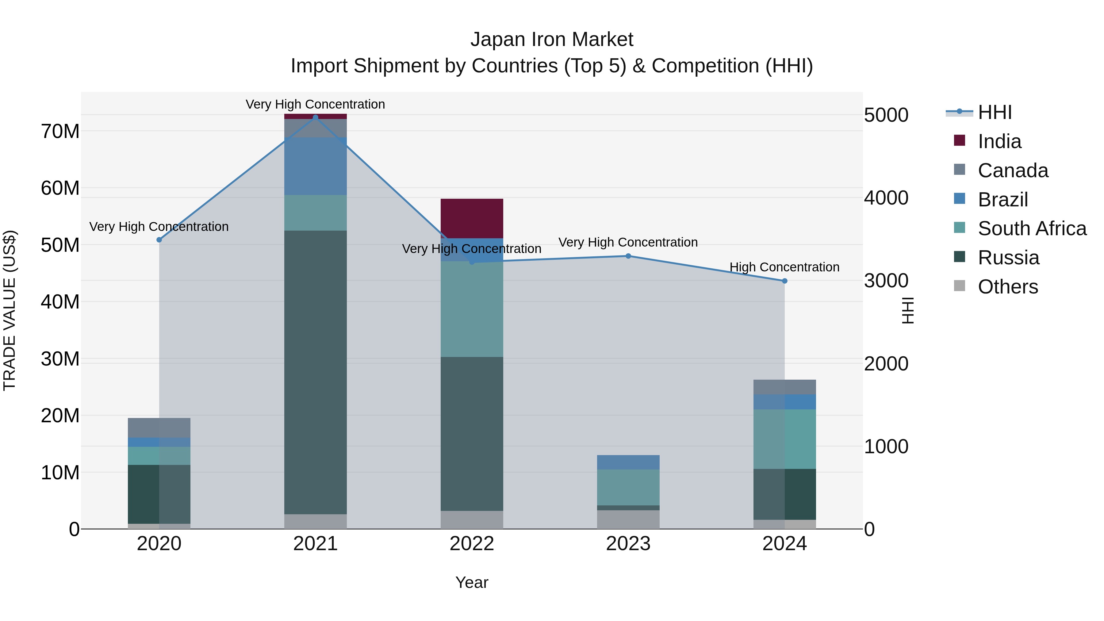 Japan Iron Market Import Shipment by Countries (Top 5) & Competition (HHI)