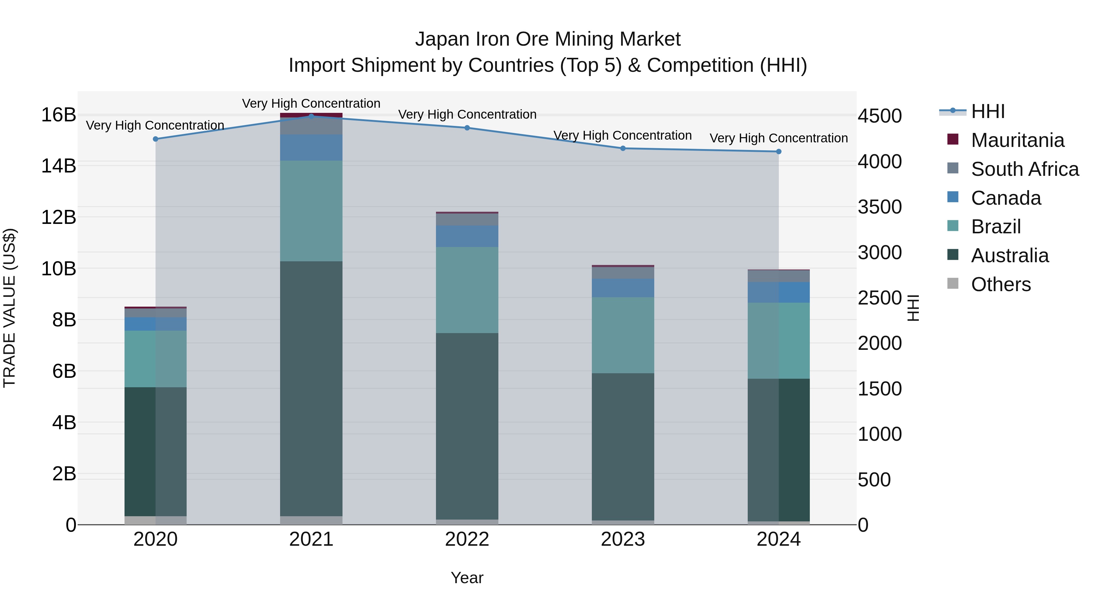Japan Iron Ore Mining Market Import Shipment by Countries (Top 5) & Competition (HHI)