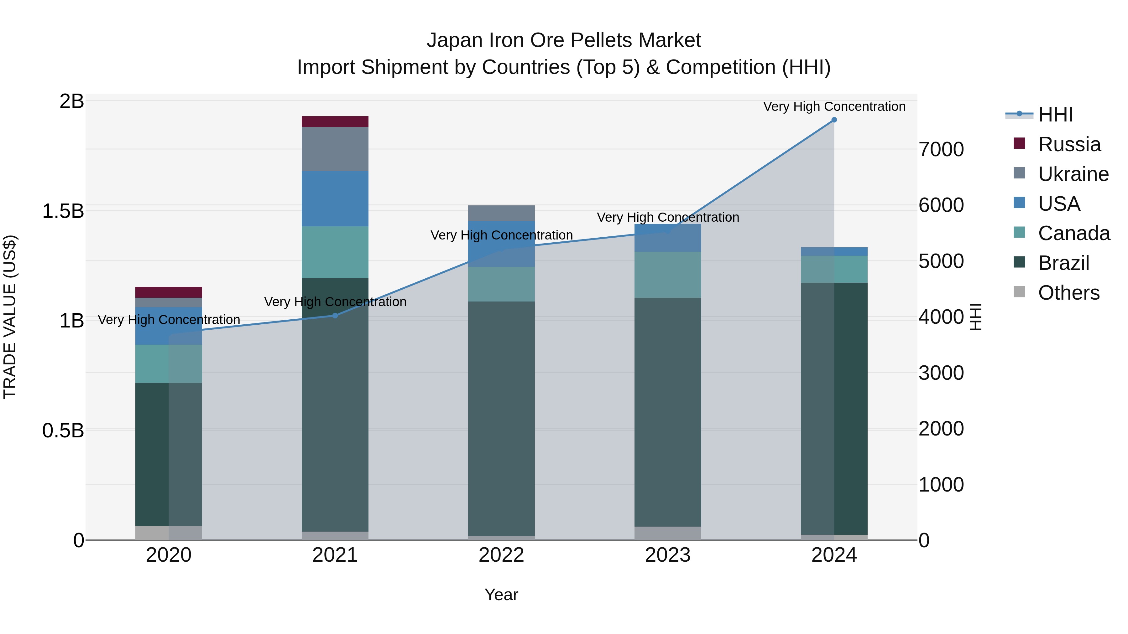 Japan Iron Ore Pellets Market Import Shipment by Countries (Top 5) & Competition (HHI)