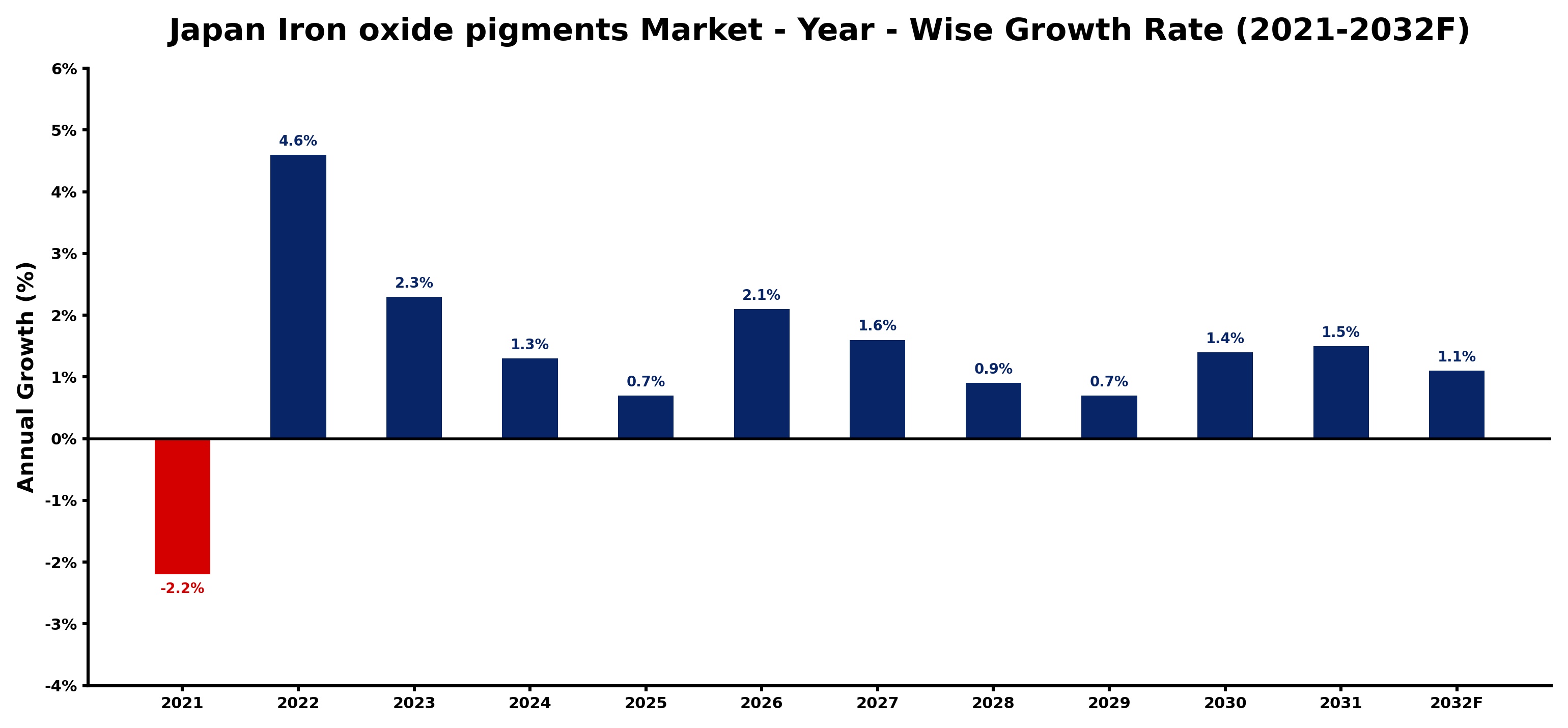 Japan Iron oxide pigments Market Year-wise Growth Rate and Key Drivers