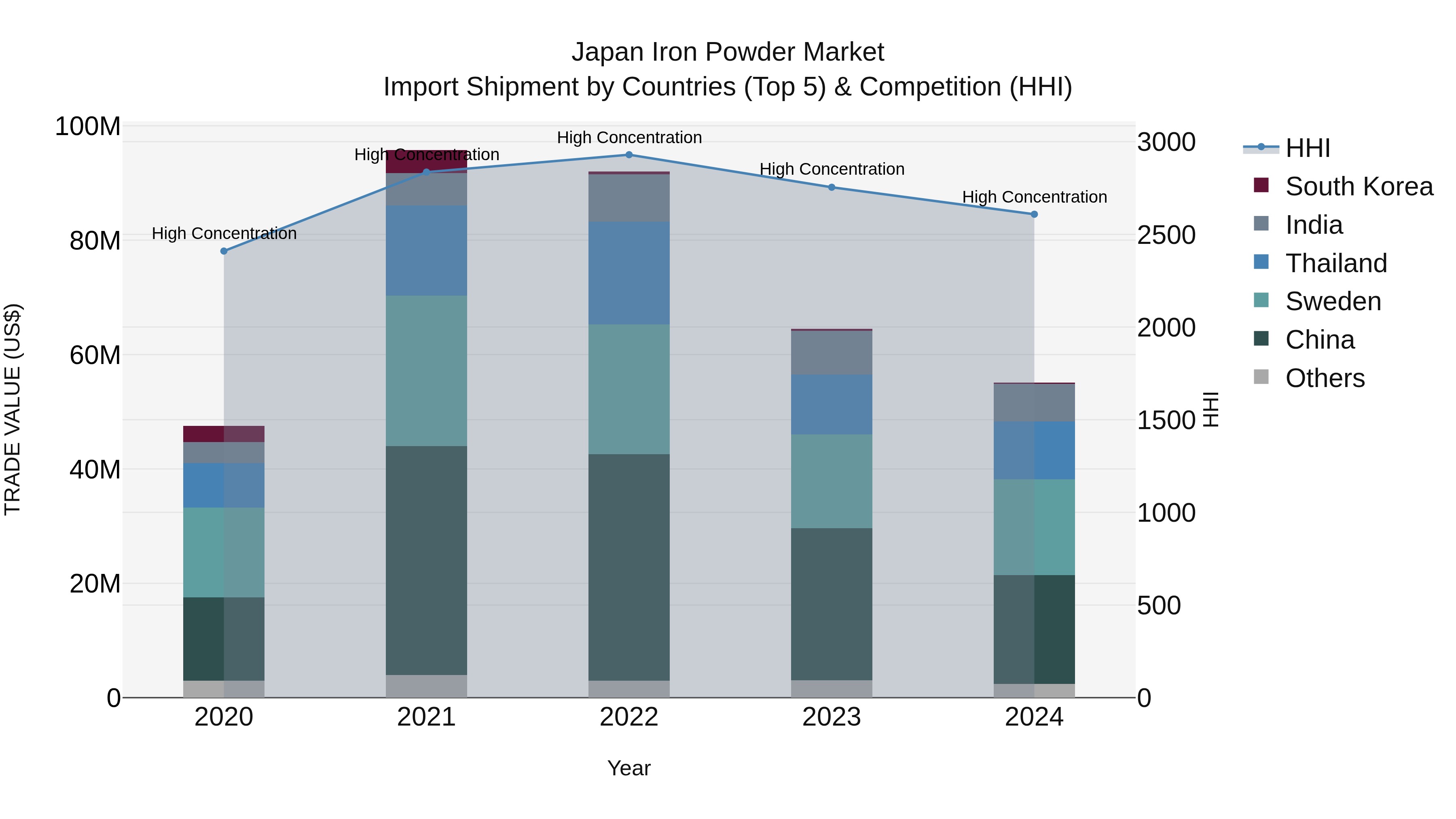 Japan Iron Powder Market Import Shipment by Countries (Top 5) & Competition (HHI)