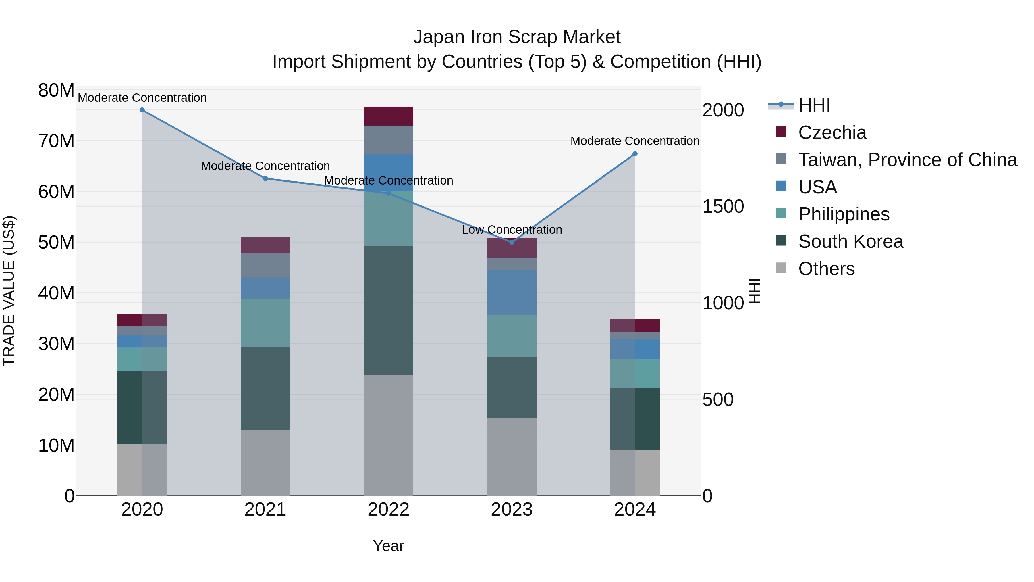 Japan Iron Scrap Market Import Shipment by Countries (Top 5) & Competition (HHI)