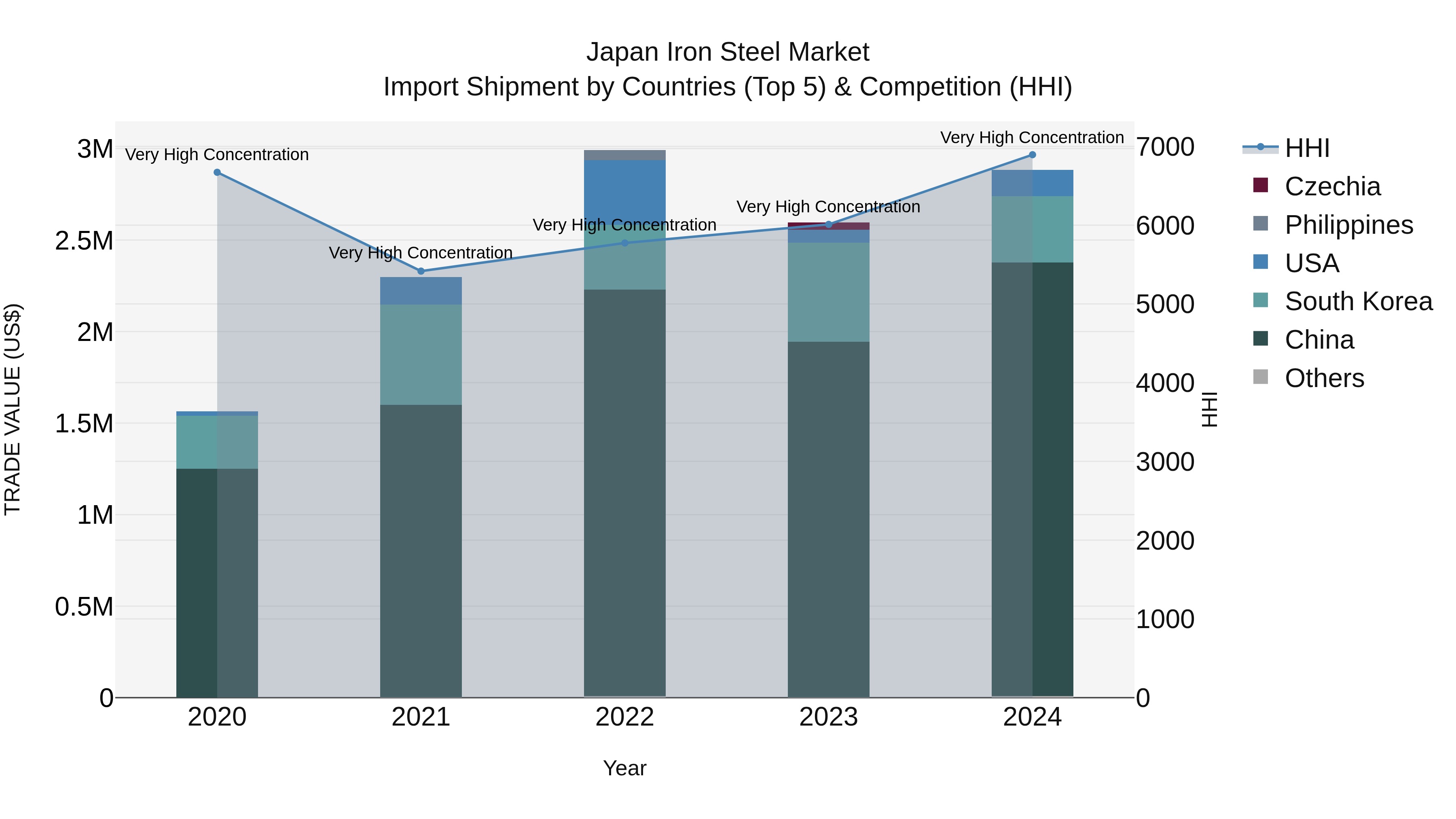 Japan Iron Steel Market Import Shipment by Countries (Top 5) & Competition (HHI)