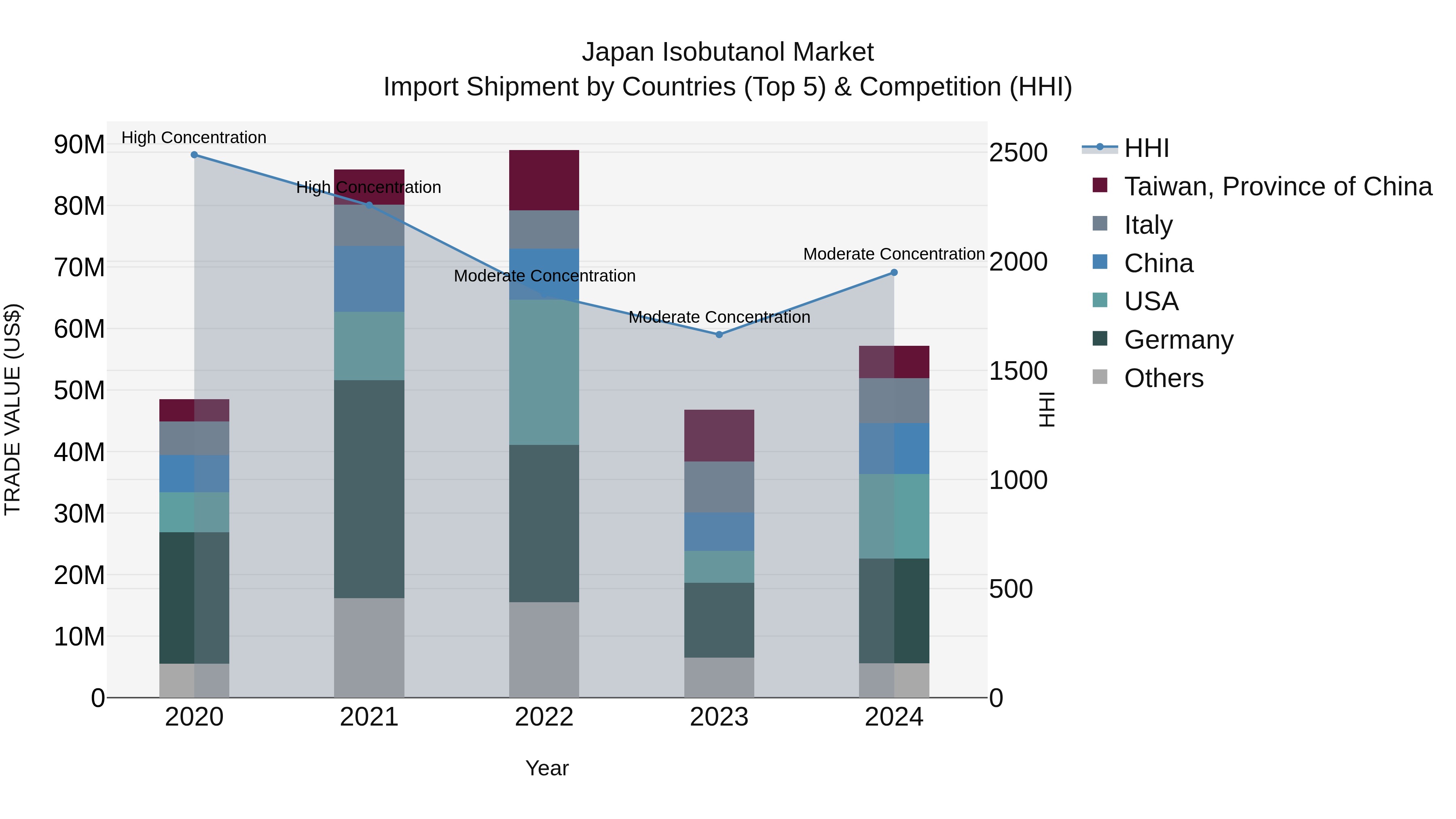 Japan Isobutanol Market Import Shipment by Countries (Top 5) & Competition (HHI)
