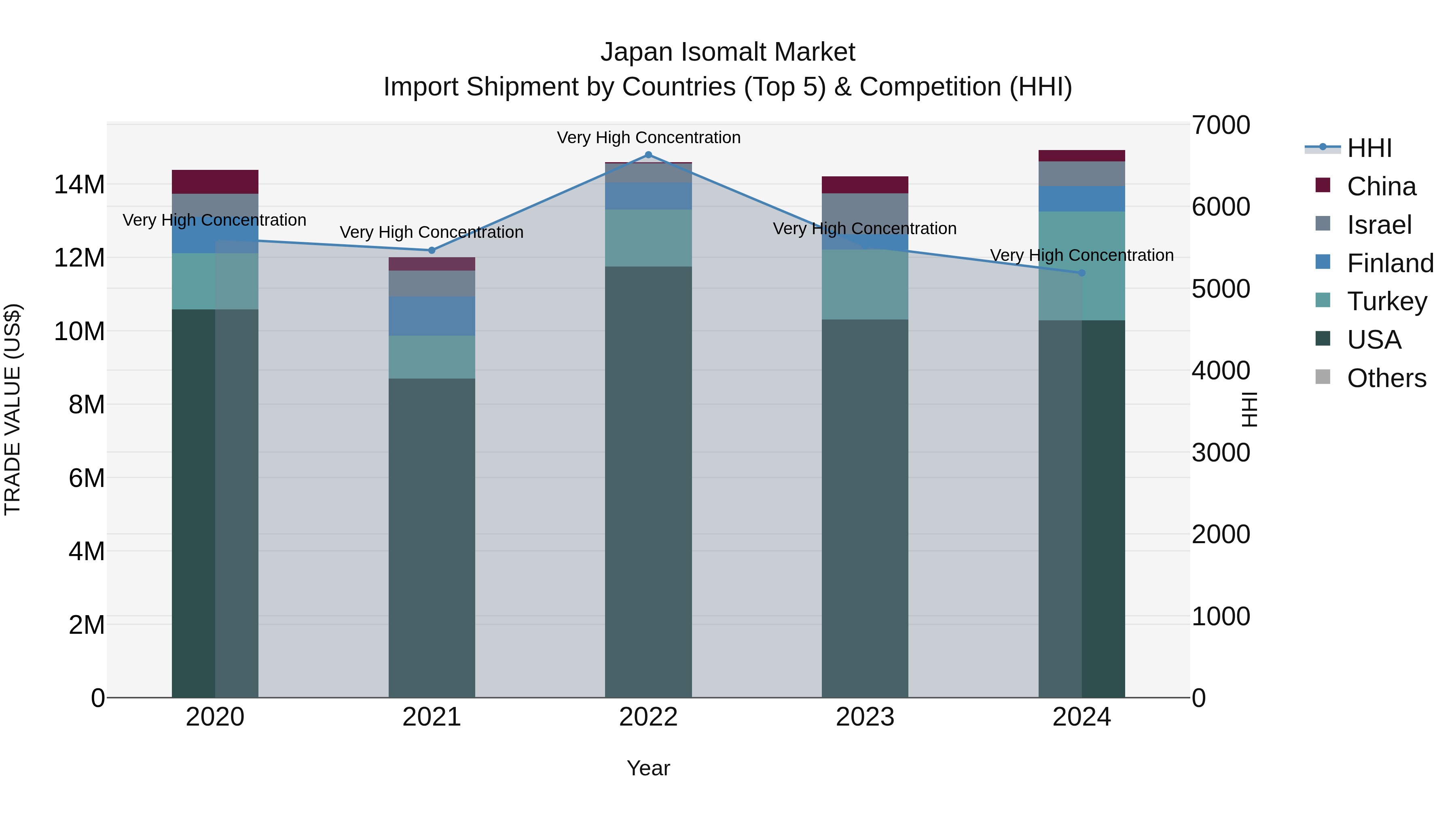 Japan Isomalt Market Import Shipment by Countries (Top 5) & Competition (HHI)