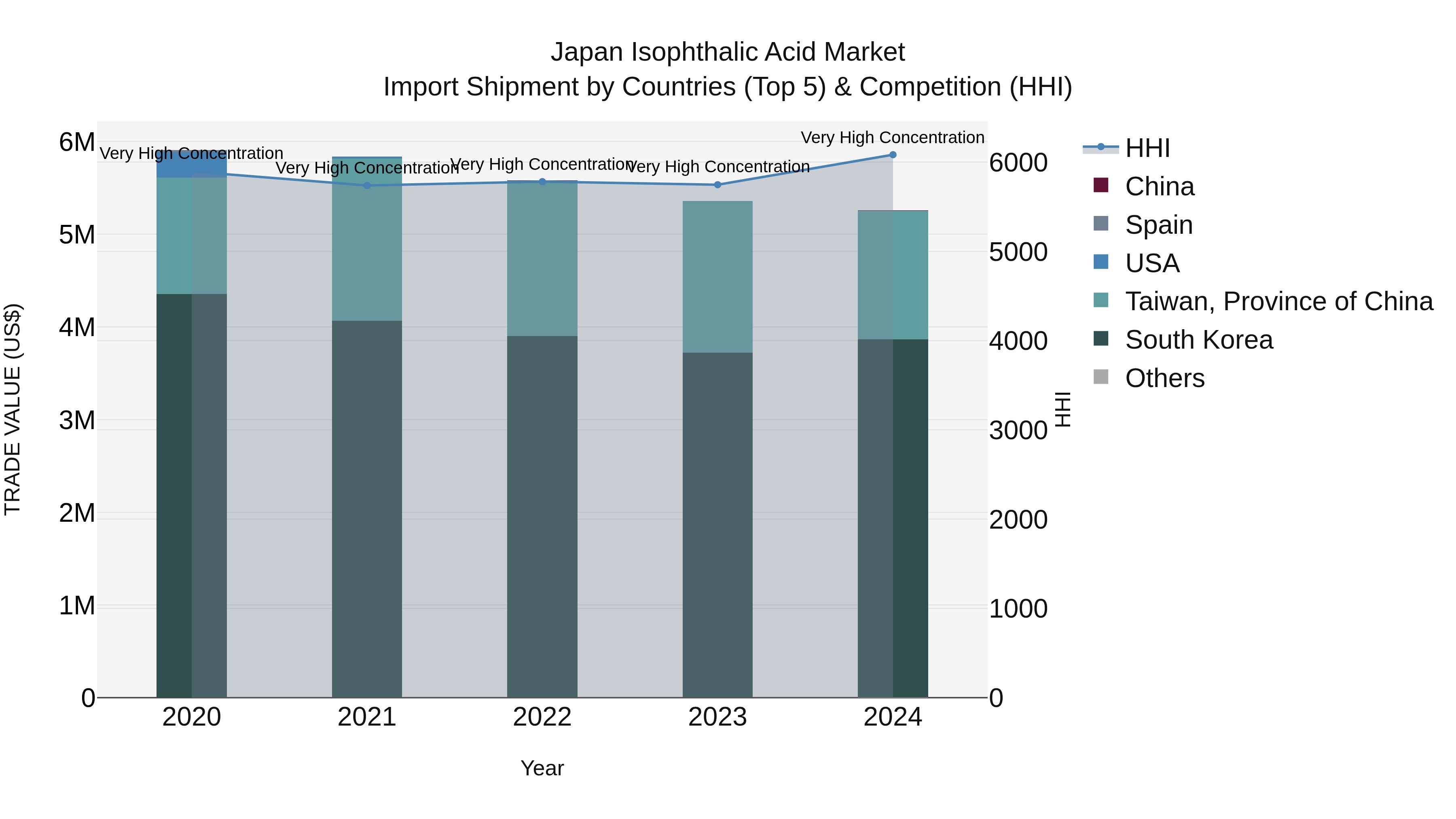 Japan Isophthalic Acid Market Import Shipment by Countries (Top 5) & Competition (HHI)