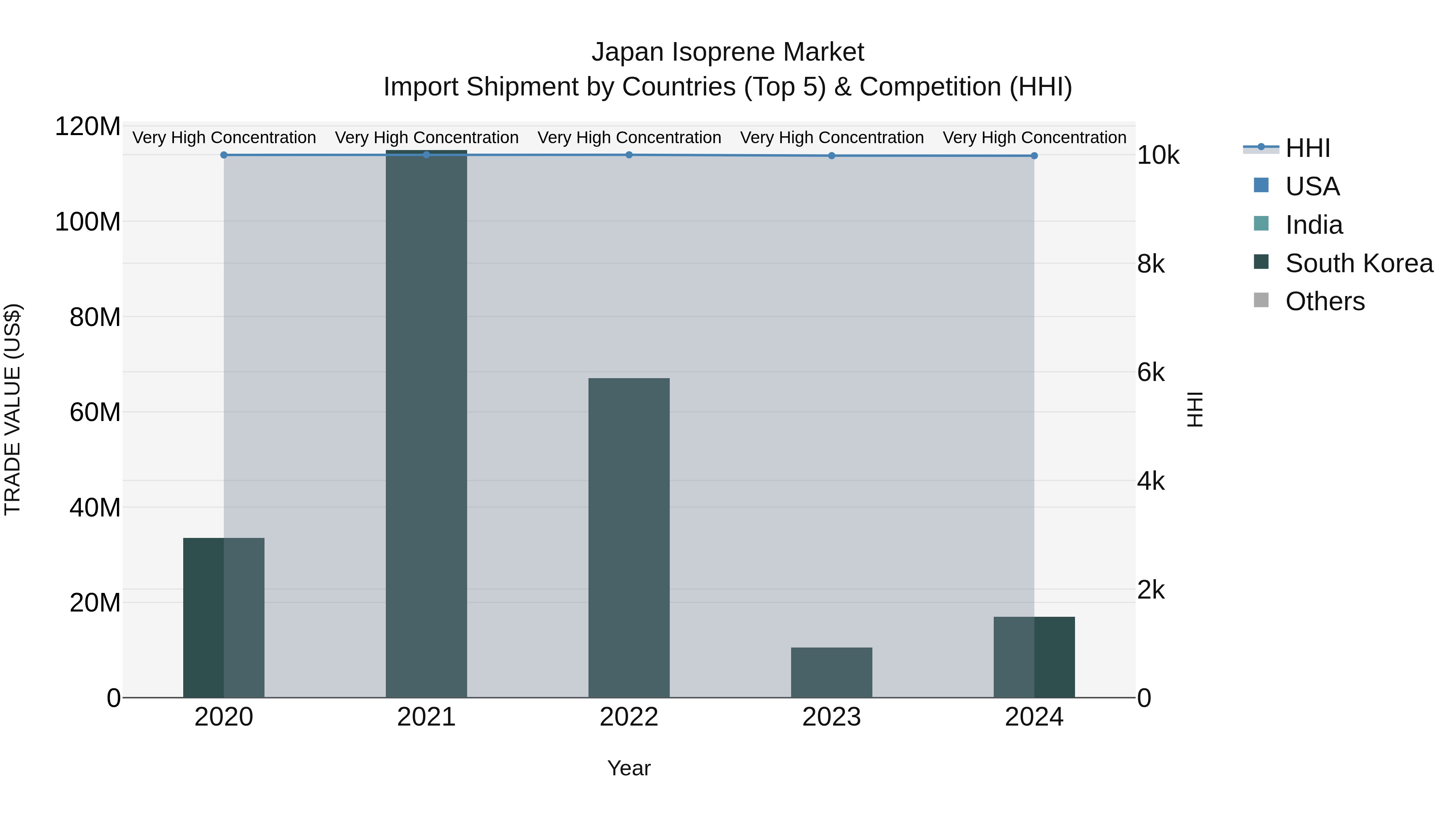 Japan Isoprene Market Import Shipment by Countries (Top 5) & Competition (HHI)