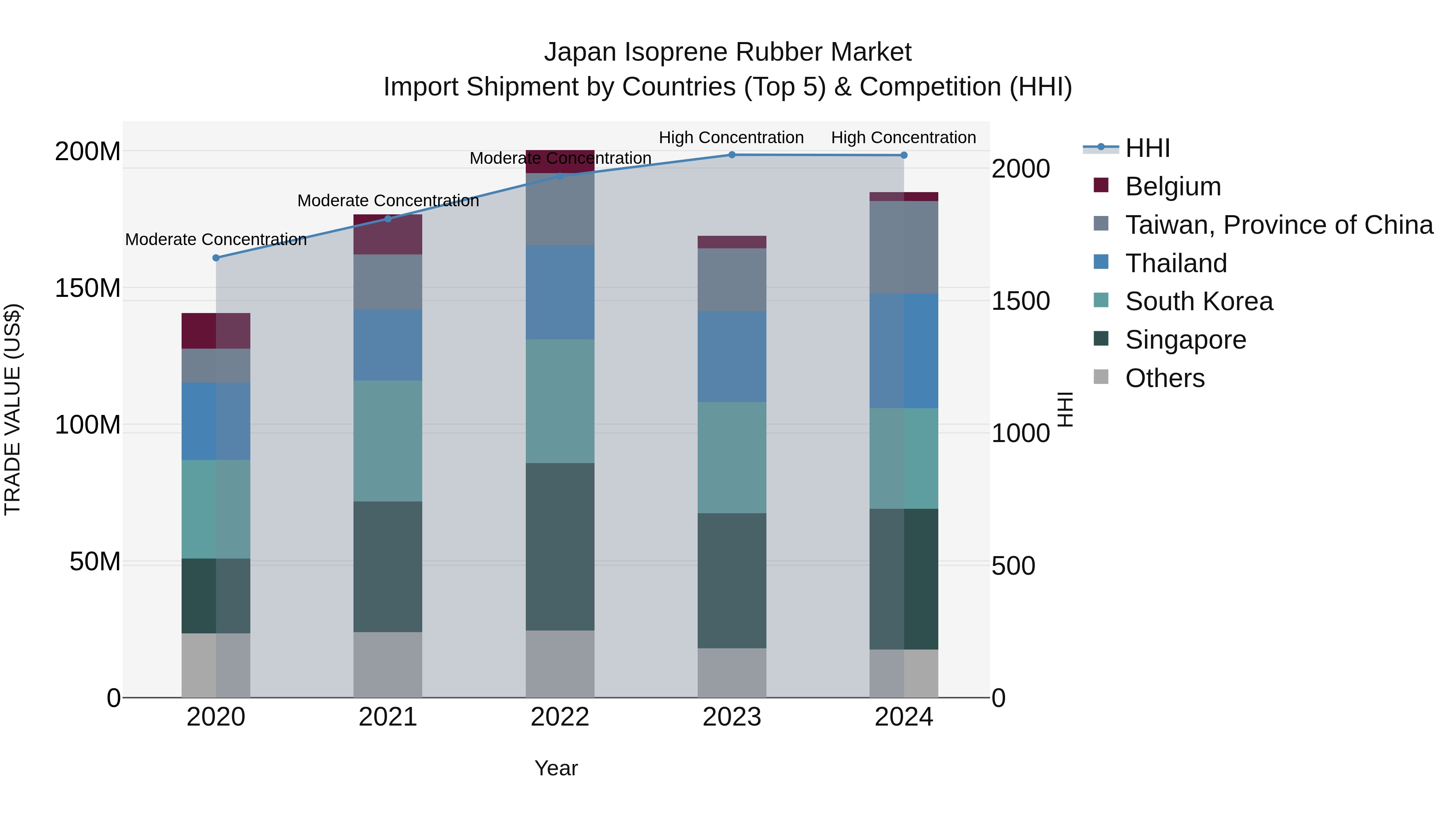 Japan Isoprene Rubber Market Import Shipment by Countries (Top 5) & Competition (HHI)
