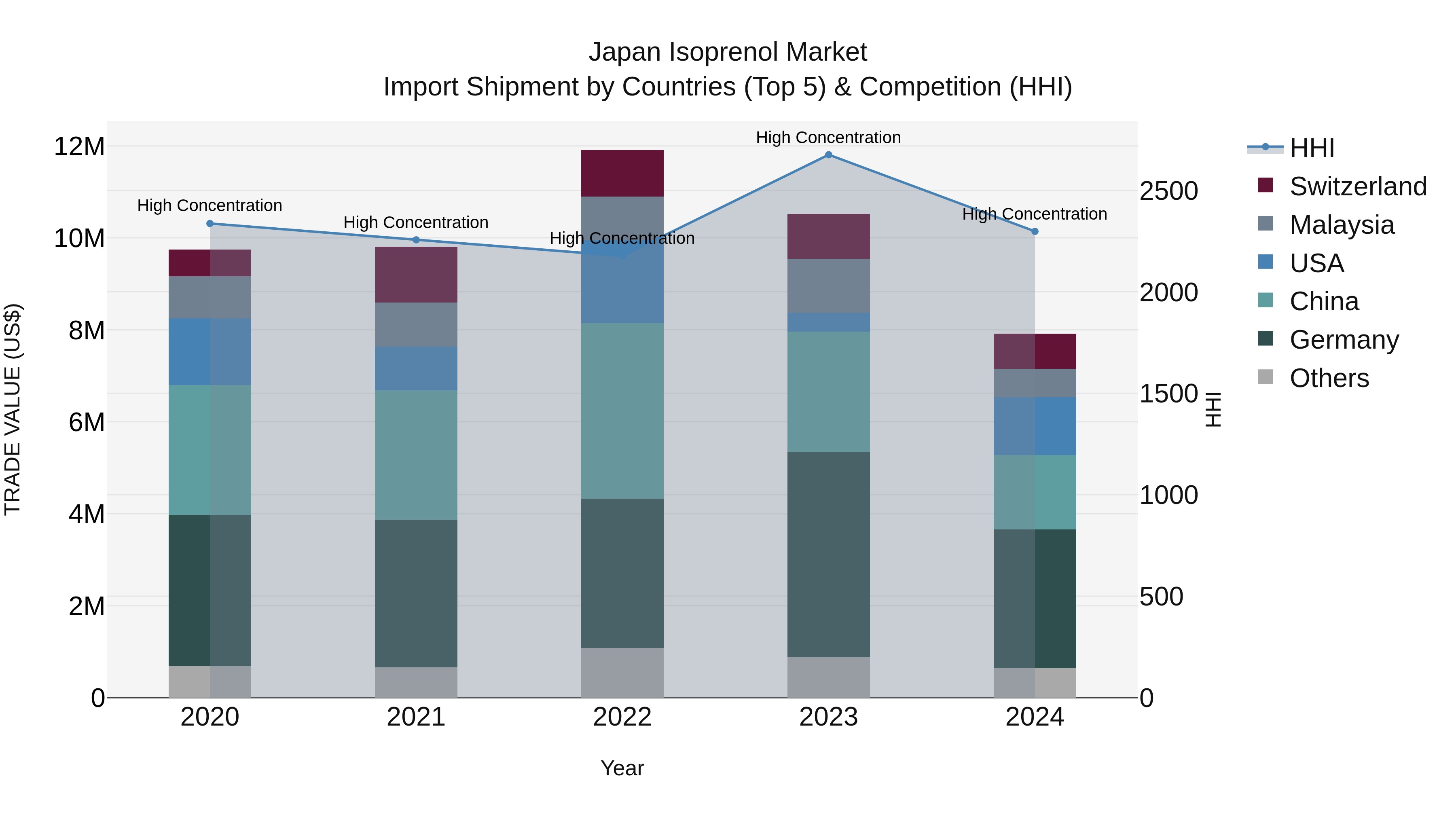 Japan Isoprenol Market Import Shipment by Countries (Top 5) & Competition (HHI)