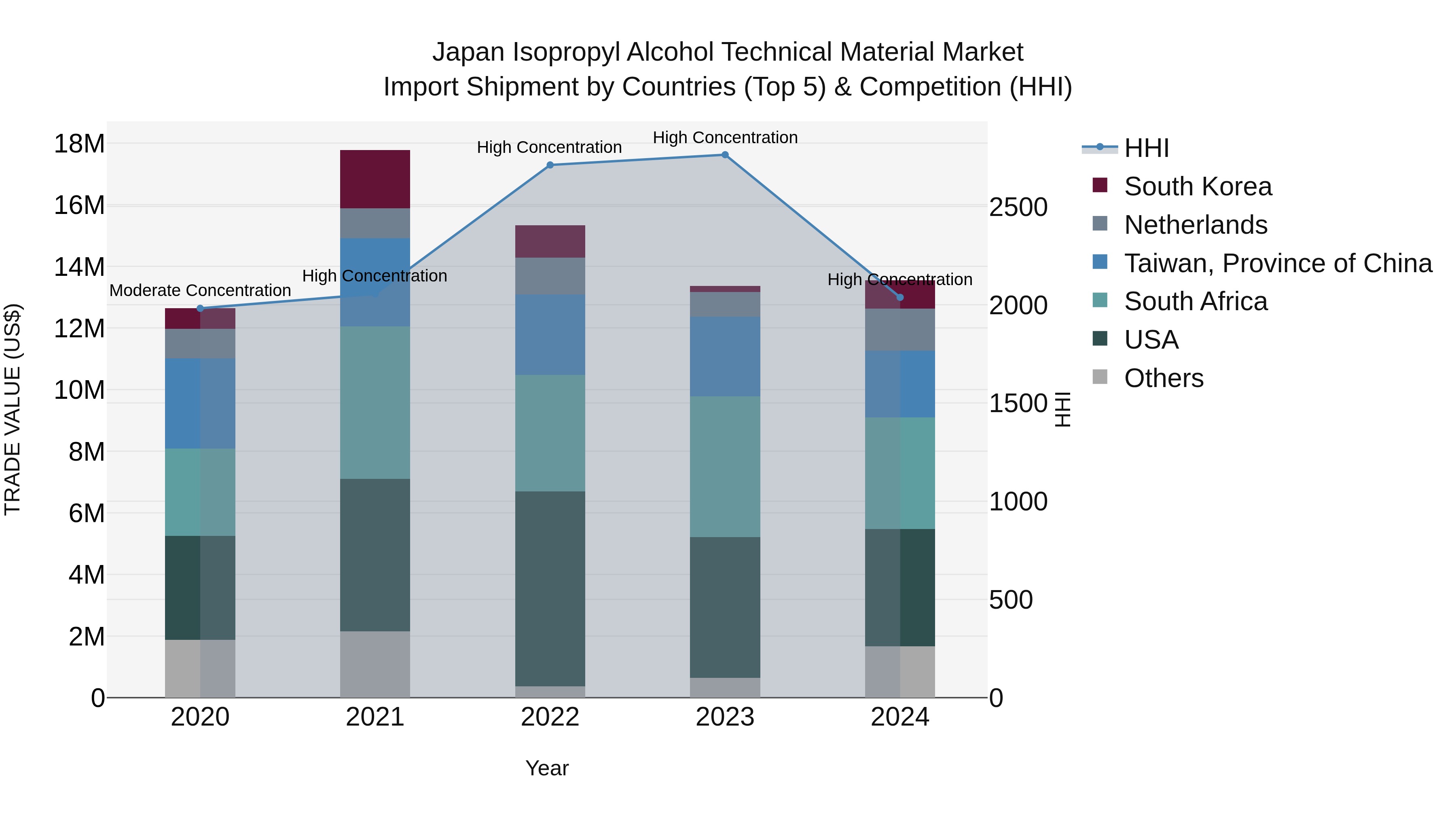 Japan Isopropyl Alcohol Technical Material Market Import Shipment by Countries (Top 5) & Competition (HHI)