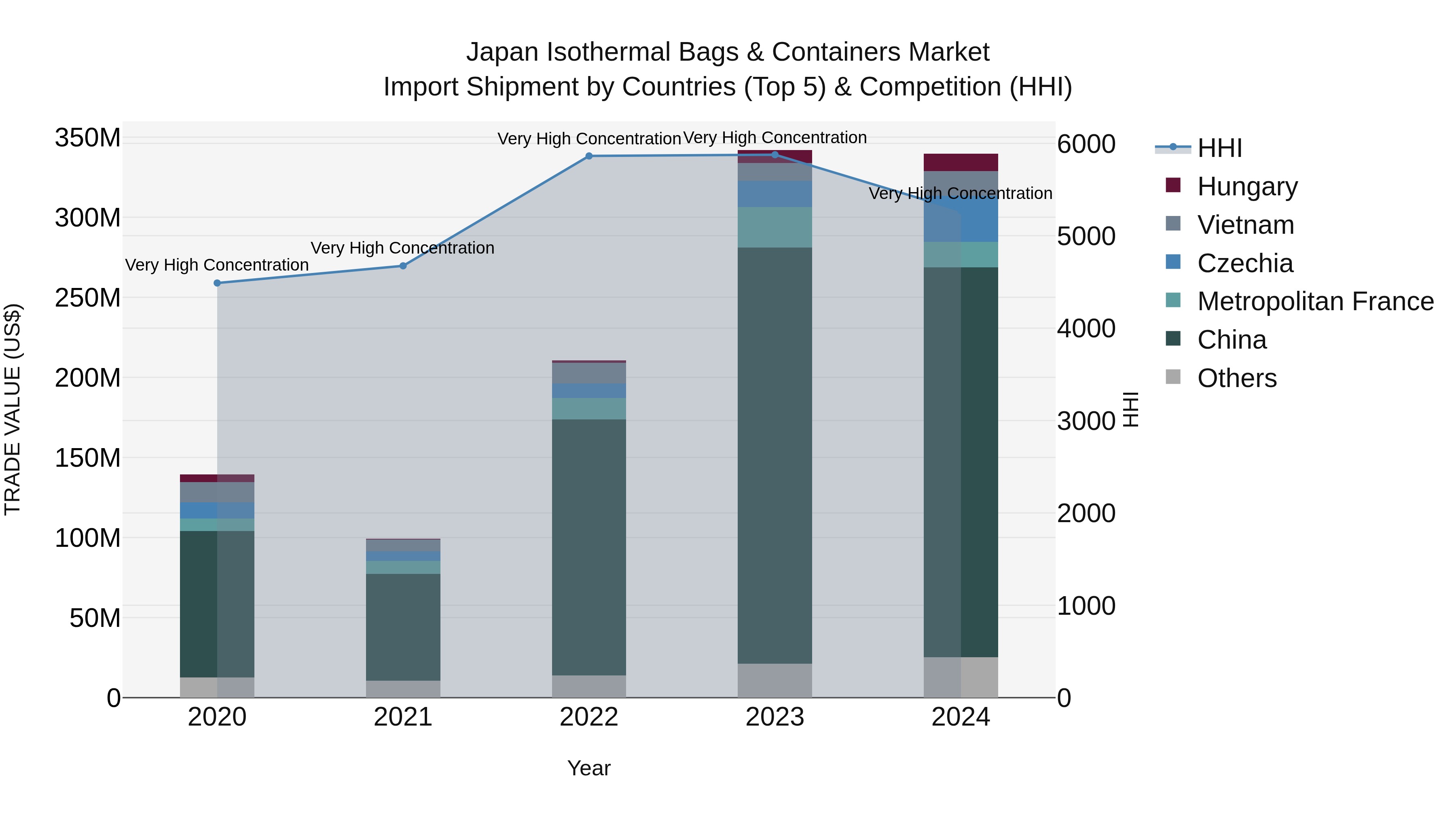Japan Isothermal Bags & Containers Market Import Shipment by Countries (Top 5) & Competition (HHI)