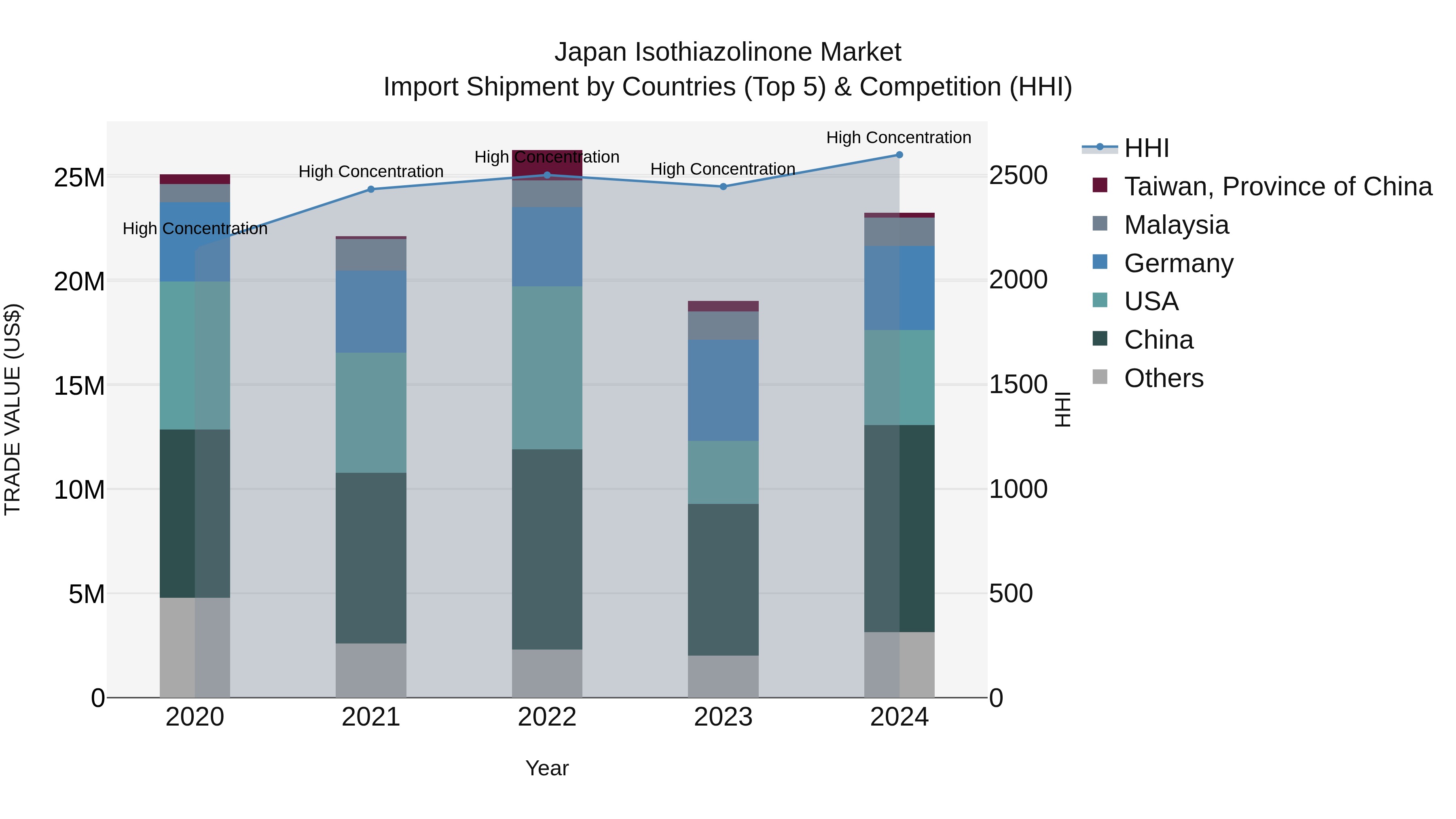 Japan Isothiazolinone Market Import Shipment by Countries (Top 5) & Competition (HHI)