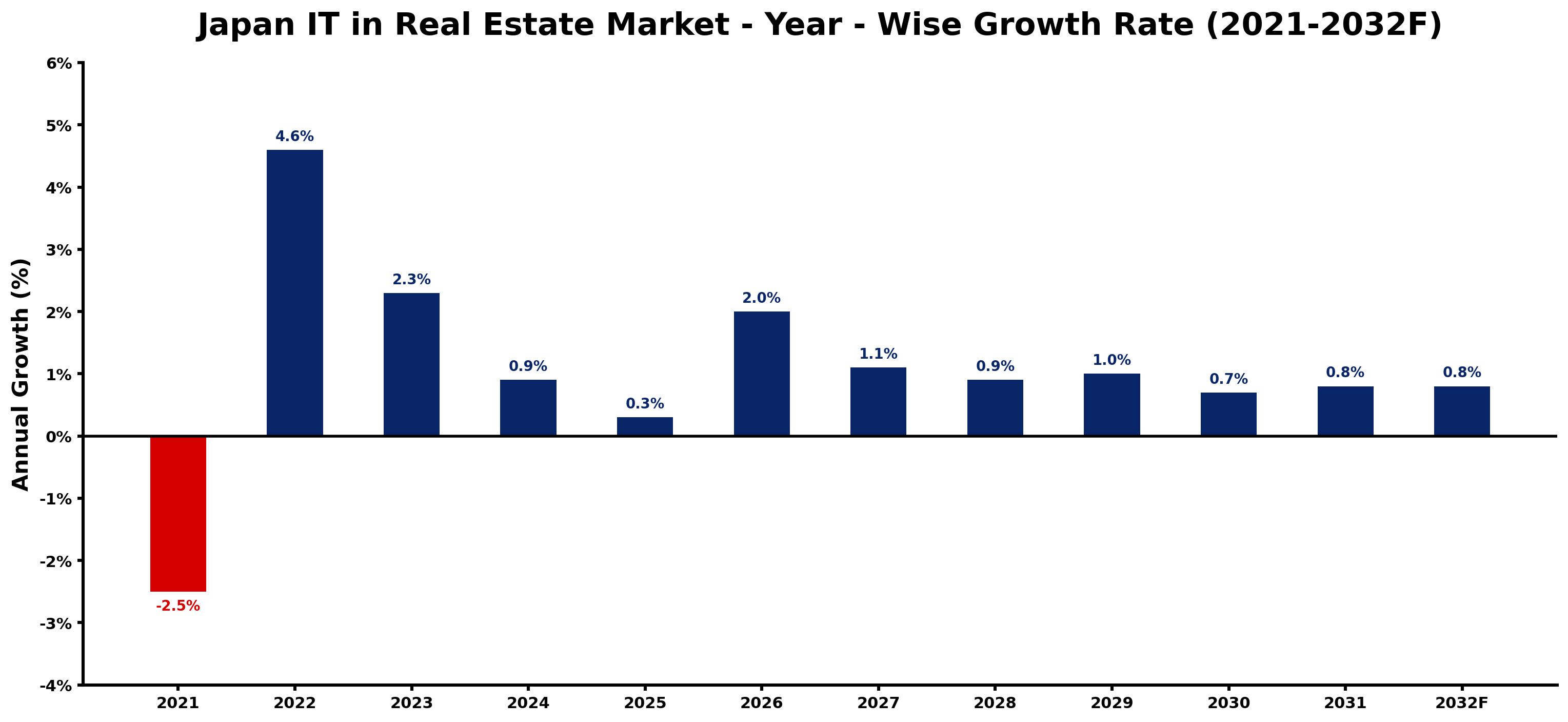 Japan IT in Real Estate Market Year-wise Growth Rate and Key Drivers