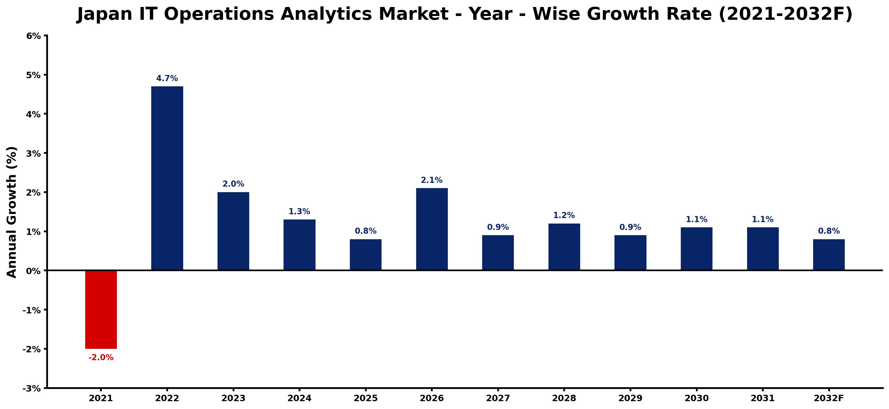 Japan IT Operations Analytics Market Year-wise Growth Rate and Key Drivers