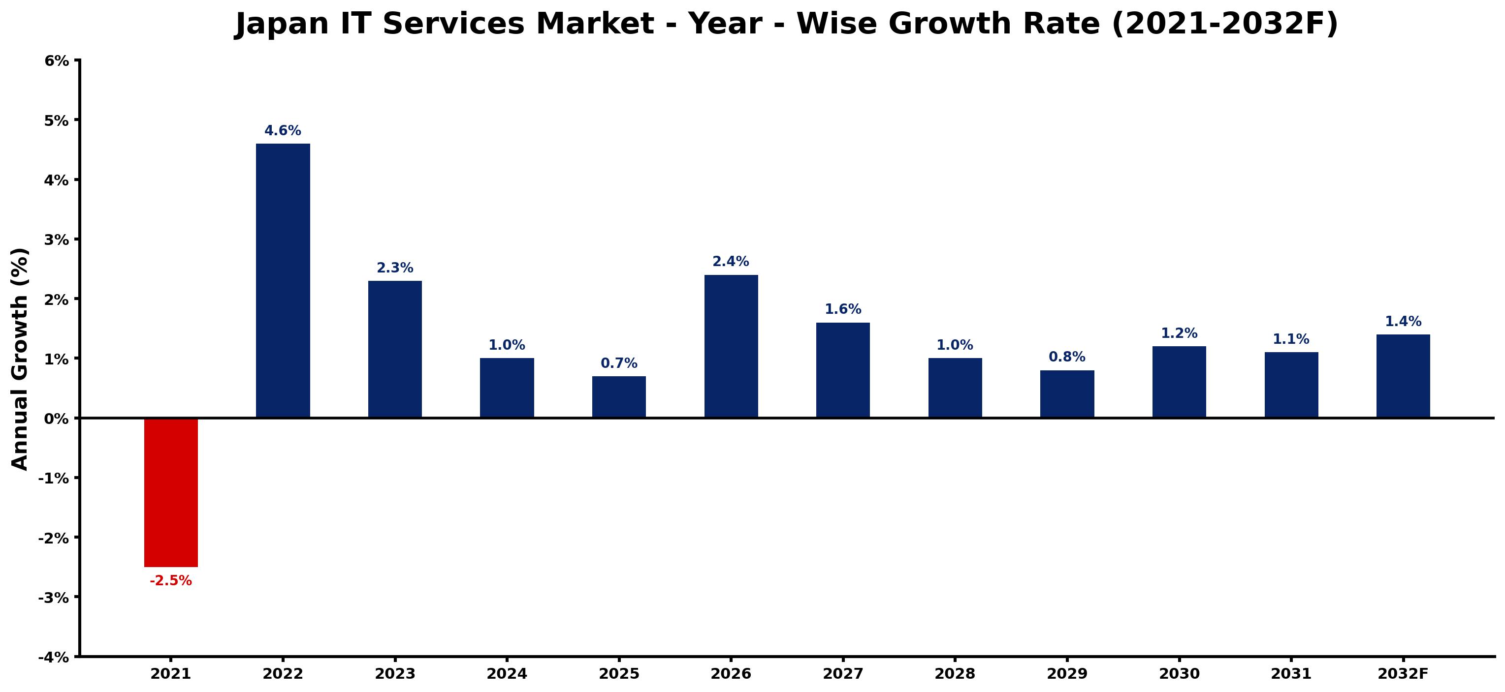 Japan IT Services Market Year-wise Growth Rate and Key Drivers
