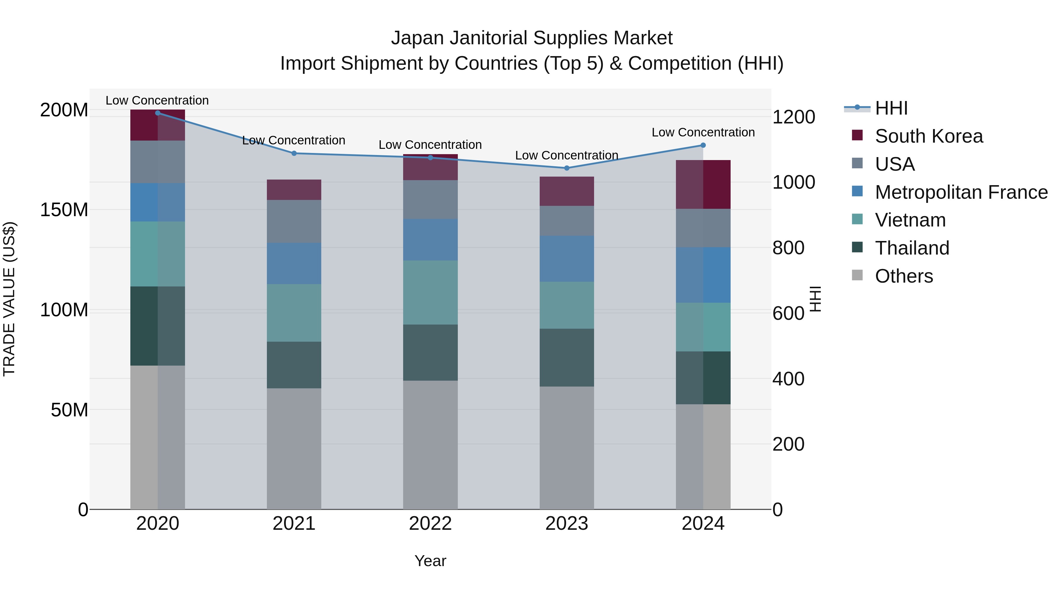 Japan Janitorial Supplies Market Import Shipment by Countries (Top 5) & Competition (HHI)