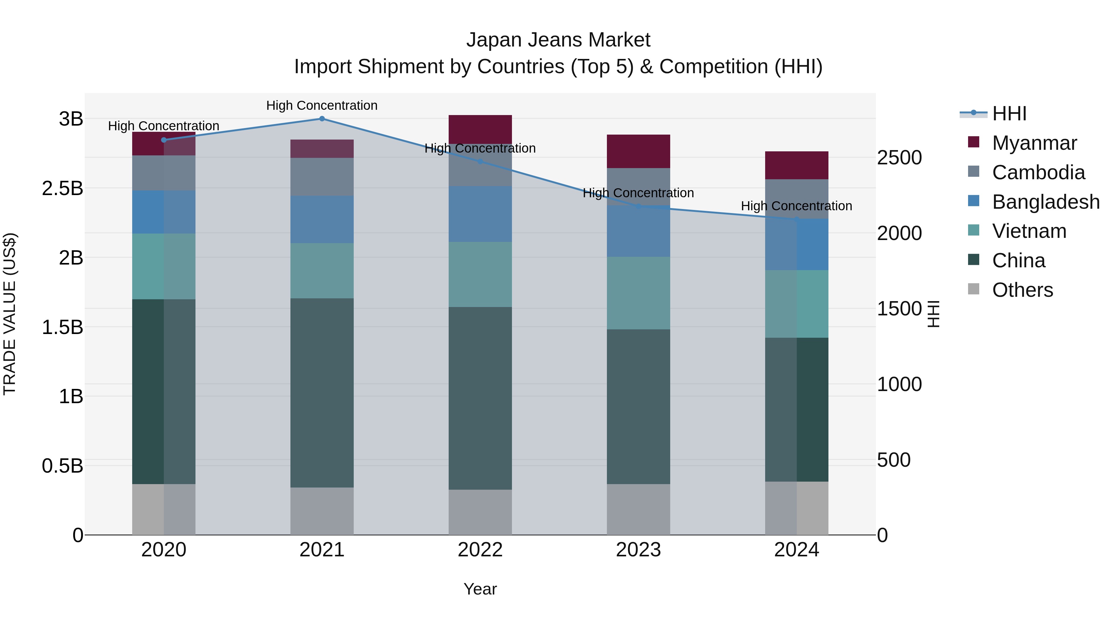 Japan Jeans Market Import Shipment by Countries (Top 5) & Competition (HHI)