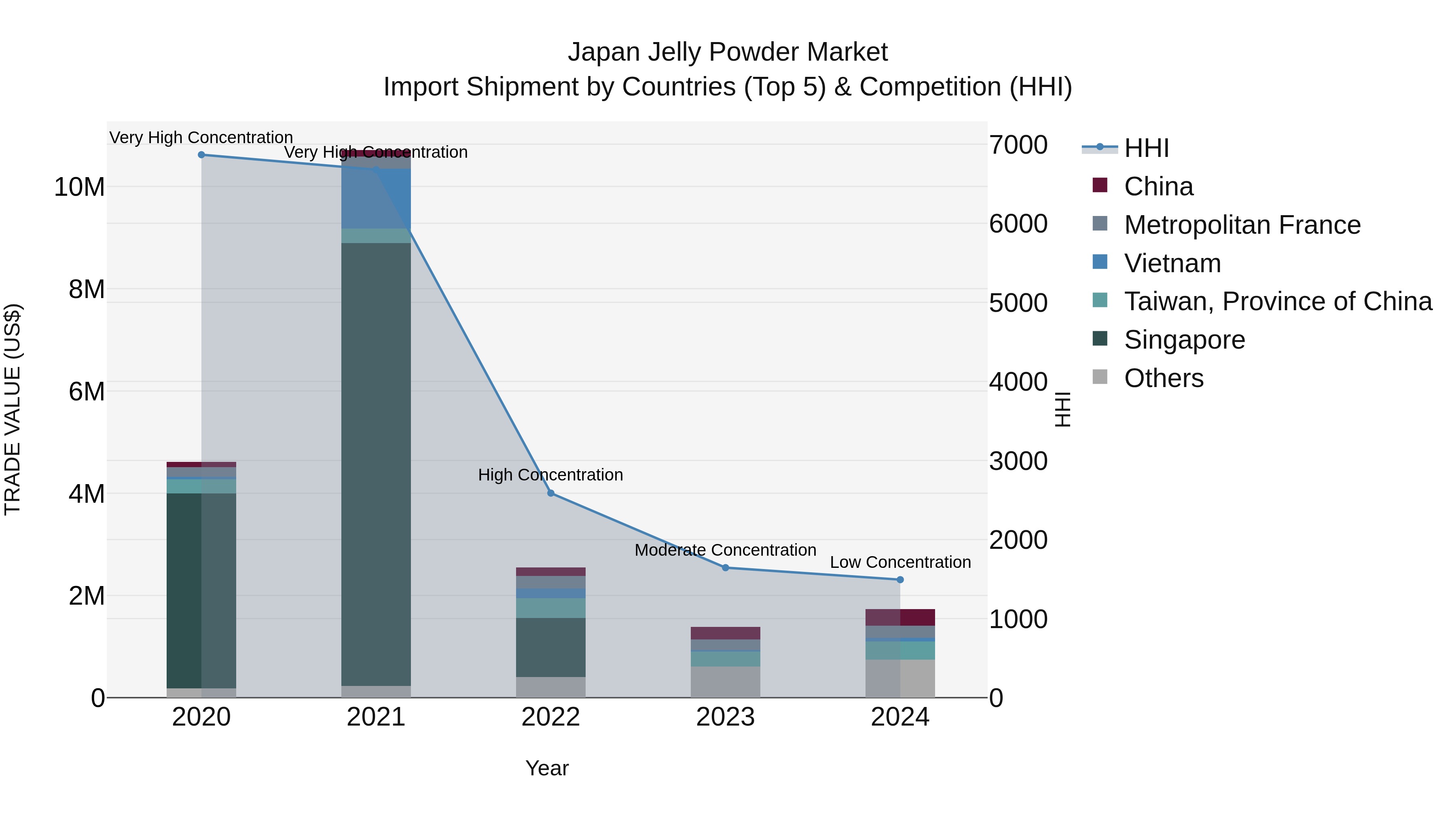 Japan Jelly Powder Market Import Shipment by Countries (Top 5) & Competition (HHI)