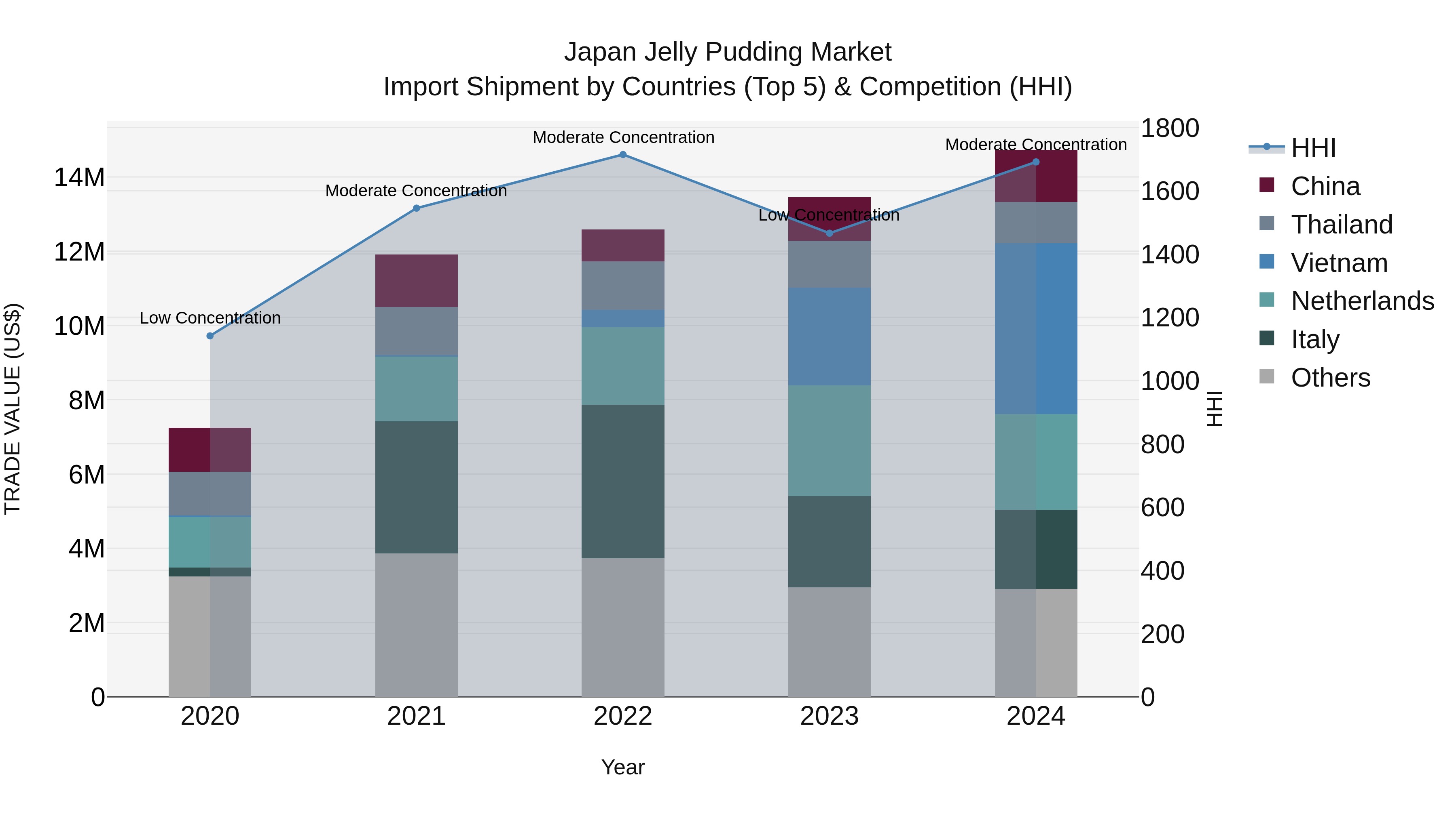 Japan Jelly Pudding Market Import Shipment by Countries (Top 5) & Competition (HHI)