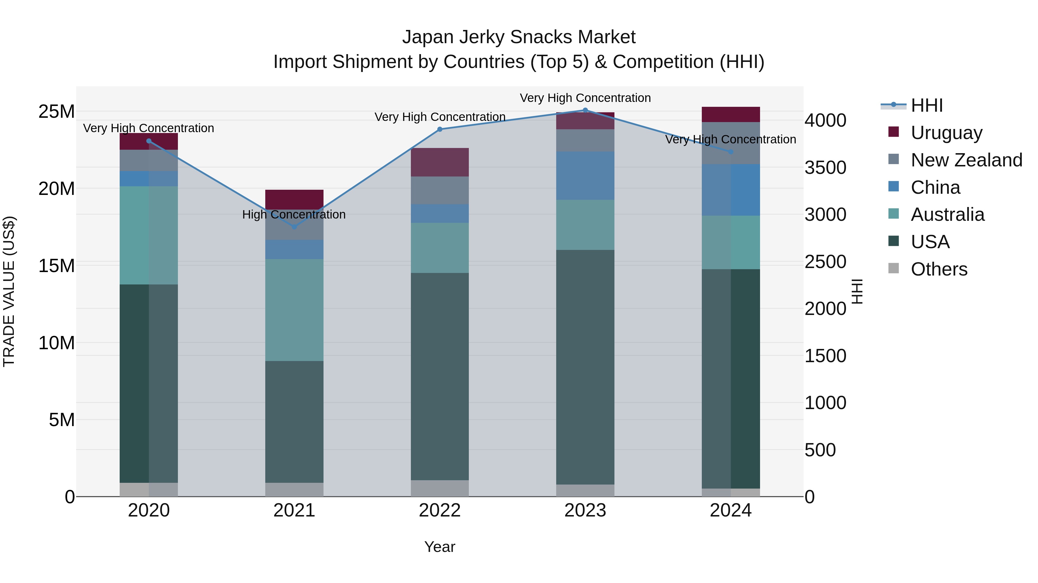 Japan Jerky Snacks Market Import Shipment by Countries (Top 5) & Competition (HHI)