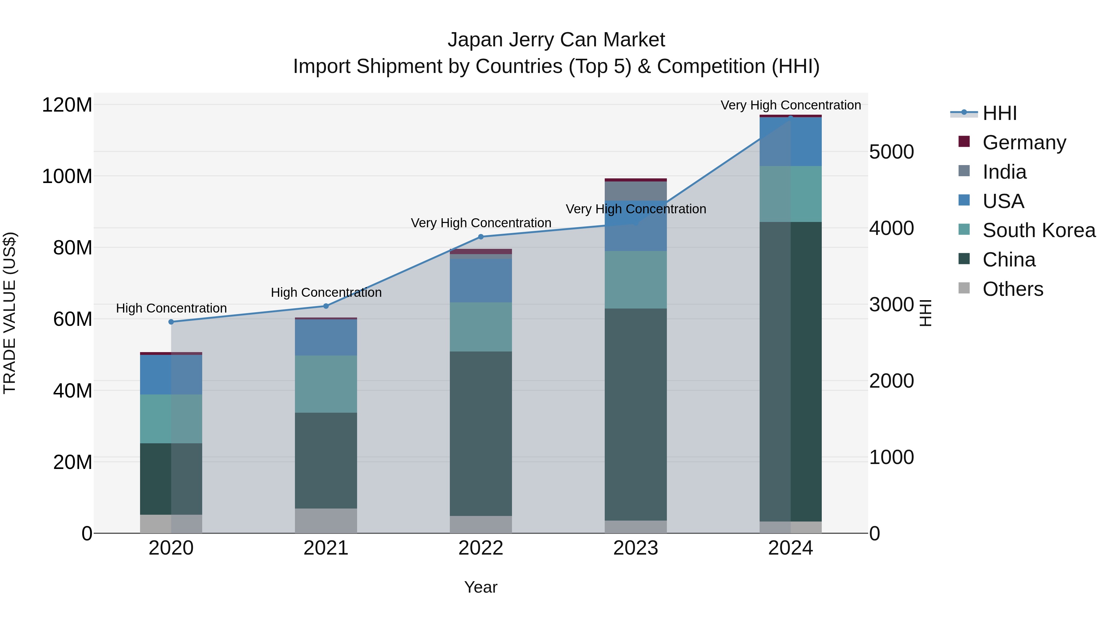 Japan Jerry Can Market Import Shipment by Countries (Top 5) & Competition (HHI)
