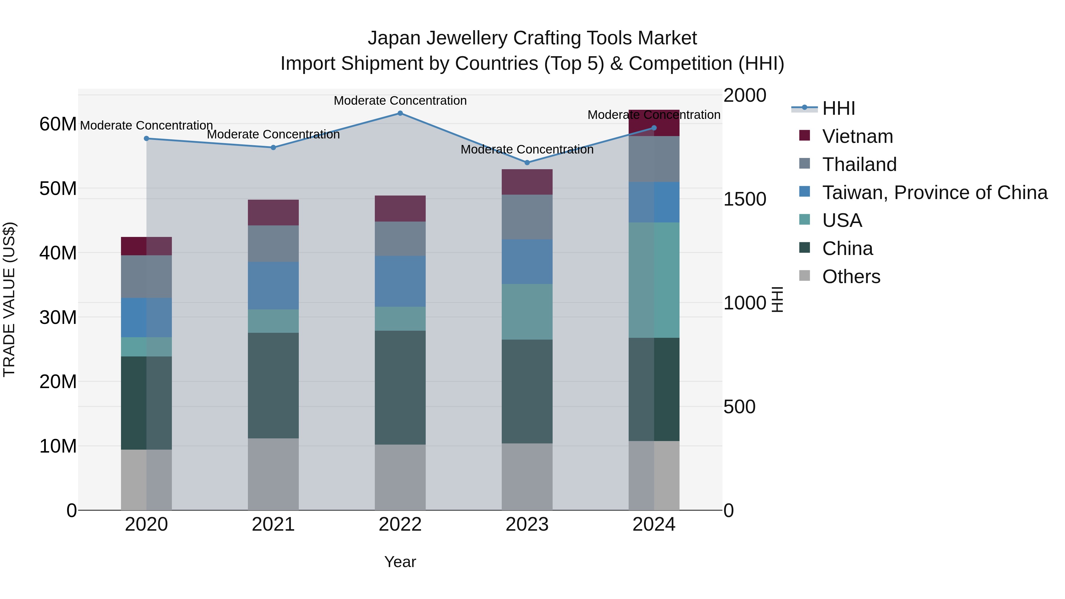Japan Jewellery Crafting Tools Market Import Shipment by Countries (Top 5) & Competition (HHI)