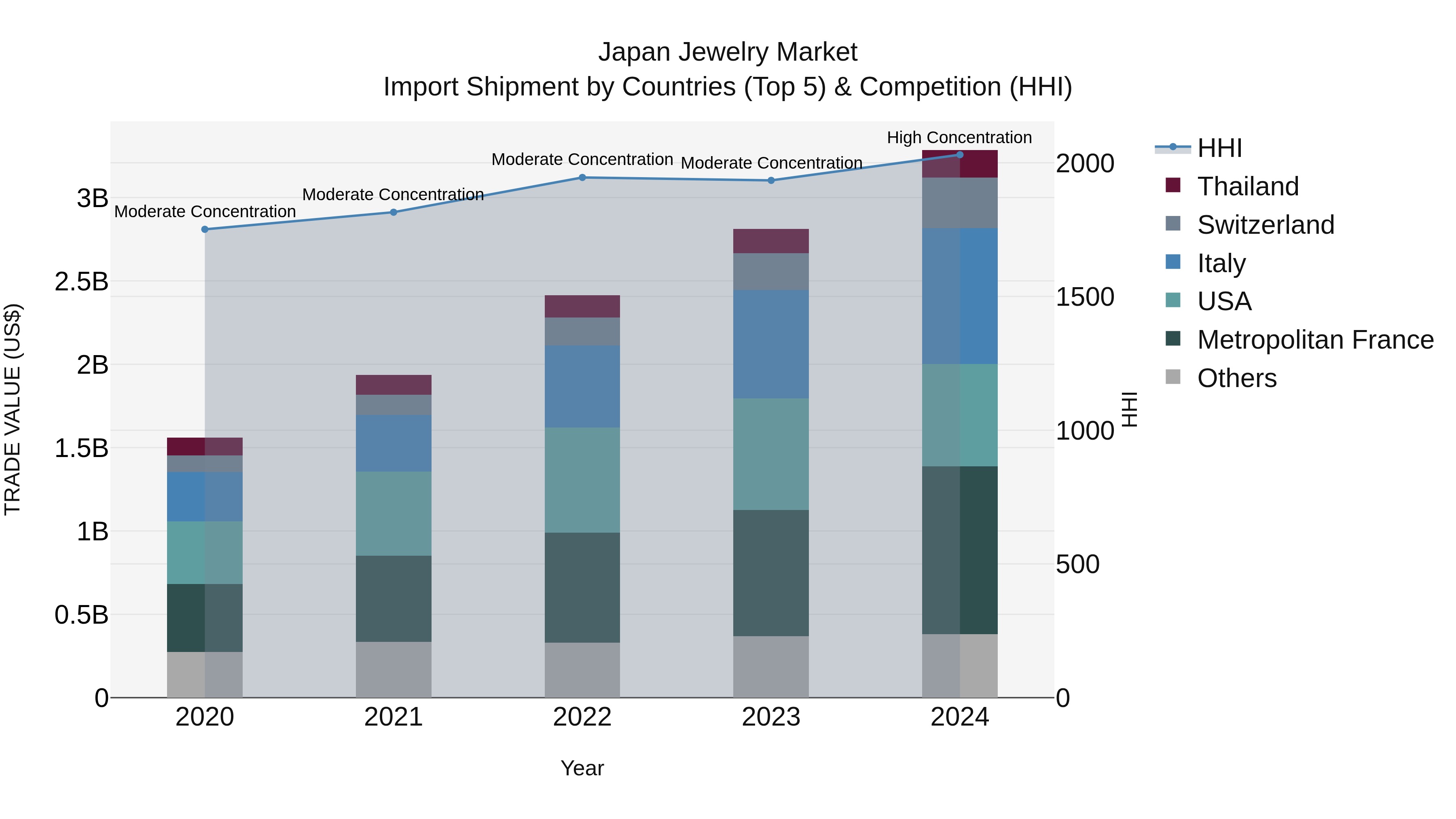 Japan Jewelry Market Import Shipment by Countries (Top 5) & Competition (HHI)