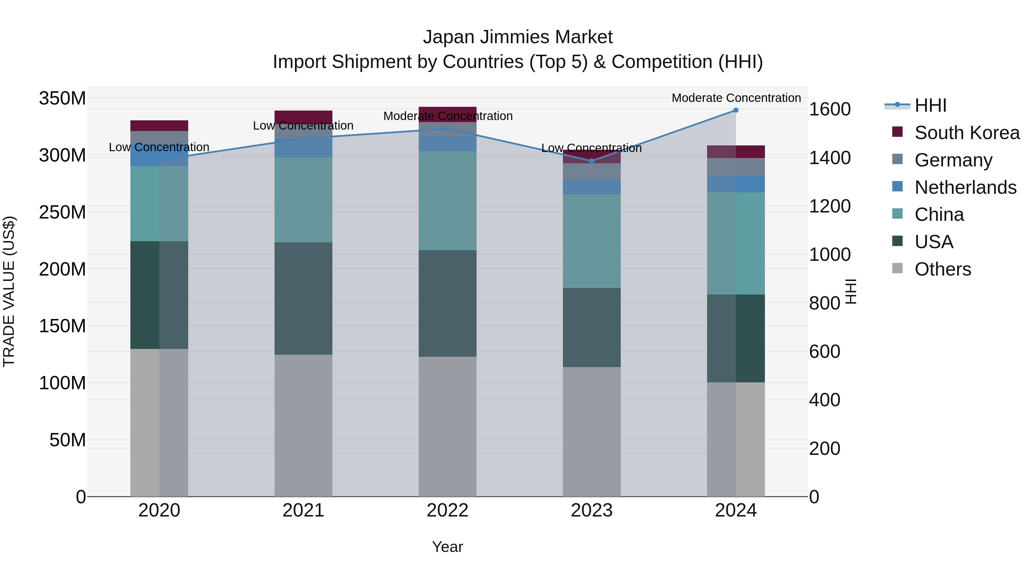 Japan Jimmies Market Import Shipment by Countries (Top 5) & Competition (HHI)