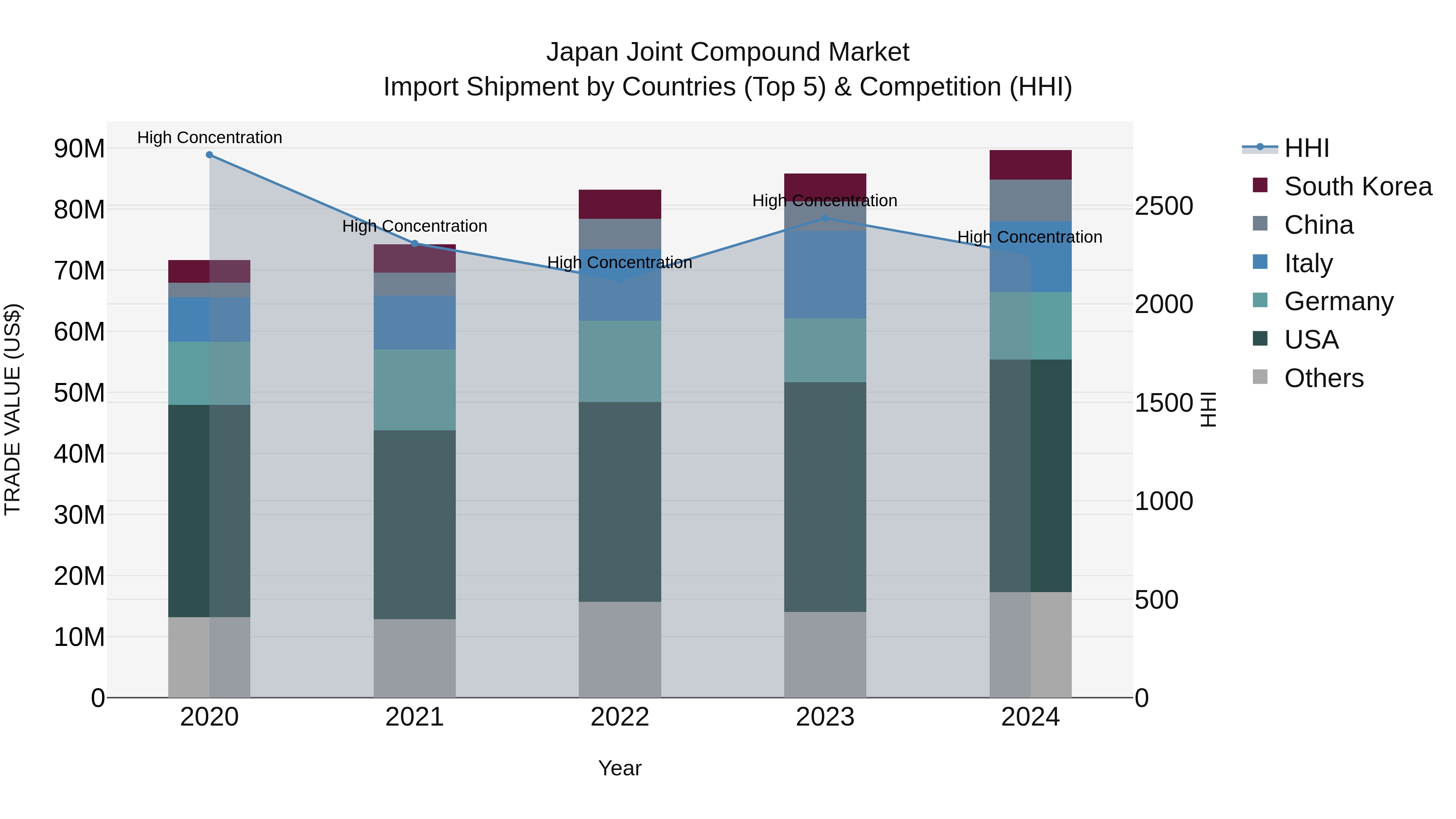 Japan Joint Compound Market Import Shipment by Countries (Top 5) & Competition (HHI)