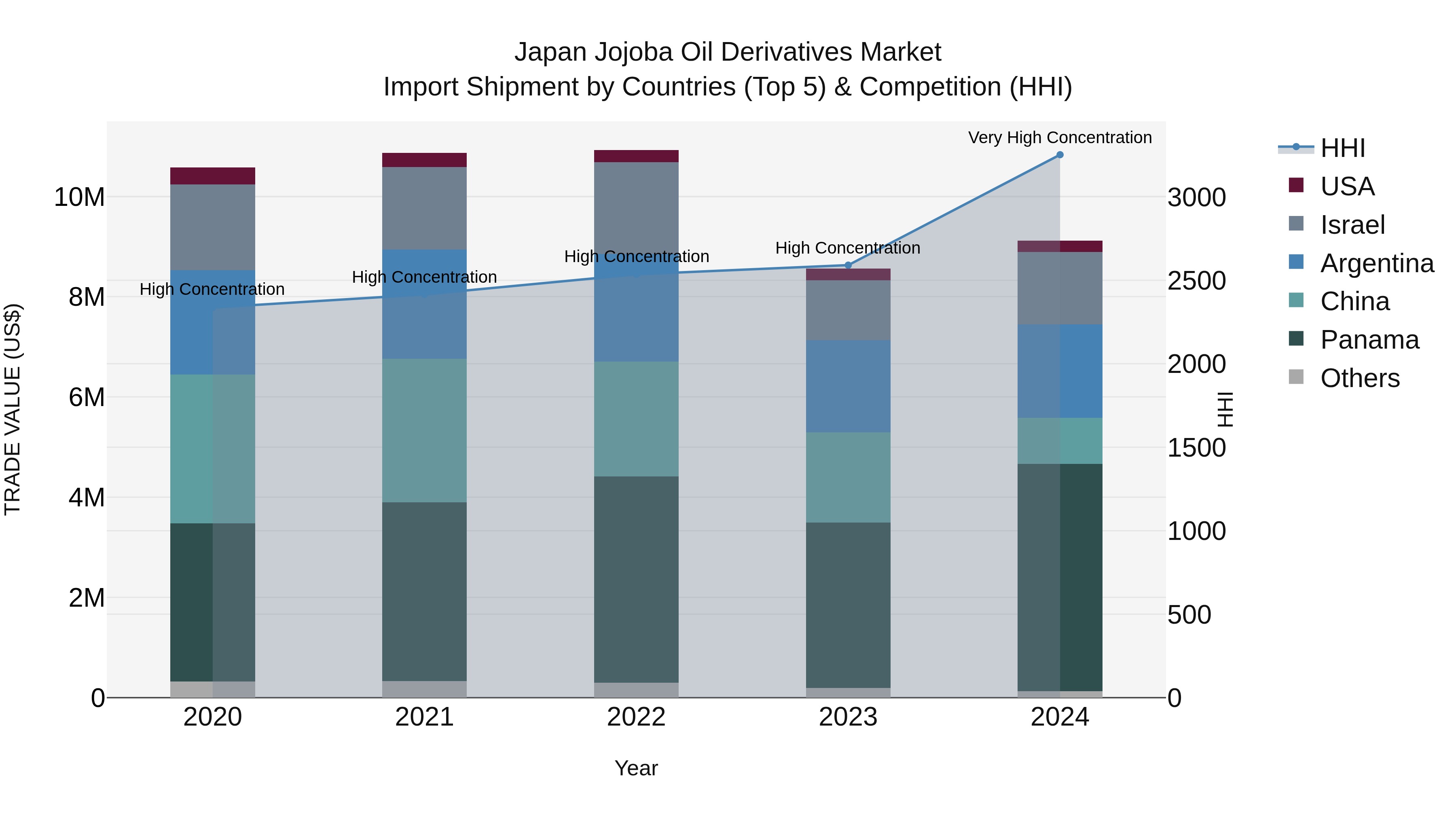 Japan Jojoba Oil Derivatives Market Import Shipment by Countries (Top 5) & Competition (HHI)