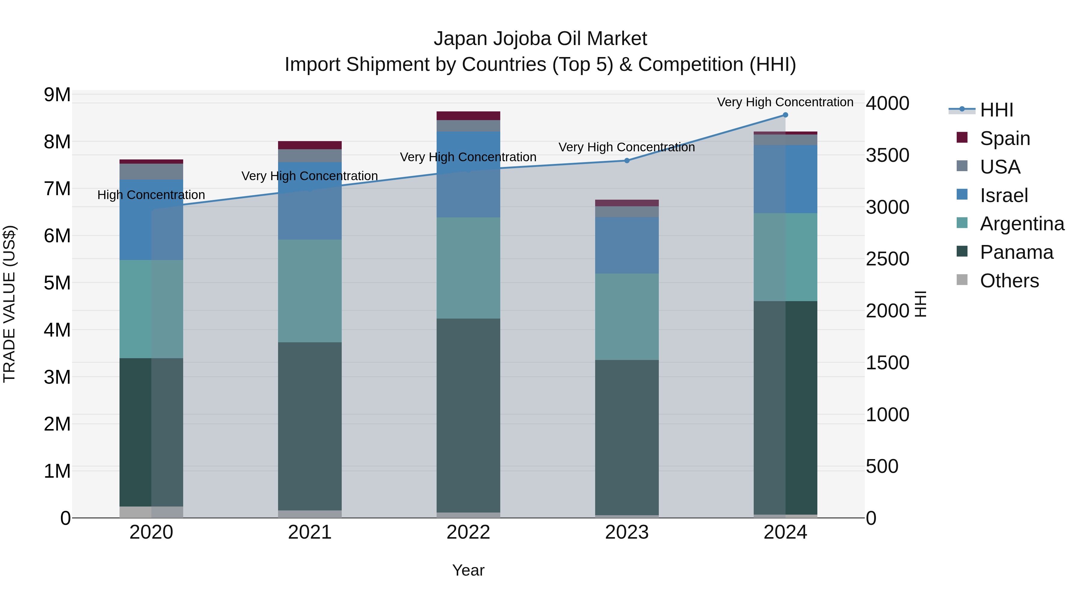 Japan Jojoba Oil Market Import Shipment by Countries (Top 5) & Competition (HHI)