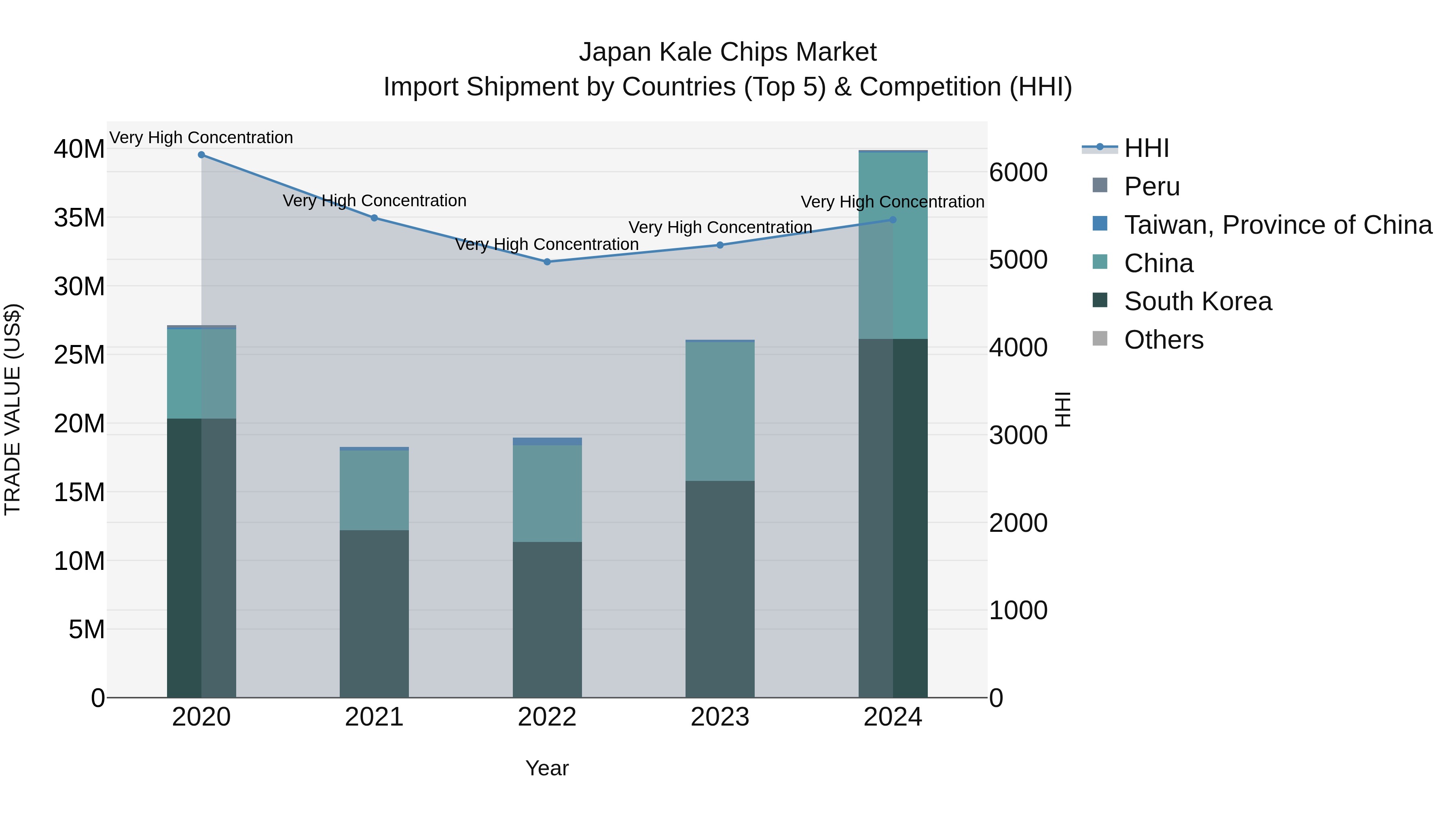 Japan Kale Chips Market Import Shipment by Countries (Top 5) & Competition (HHI)